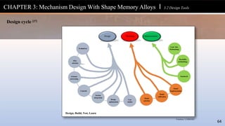 Courtesy: CASMART
Design Modeling Characterization
Load bias
Methodology
64
Durability
methodology
Standards
Model
Implementation
Model
selection
Model
calibration
Case
studies
Design
optimization
System
integration
Controls
Evaluati on
Alloy
selection
Actuator
processing
Design, Build, Test, Learn
CHAPTER 3: Mechanism Design With Shape Memory Alloys l 3.2 Design Tools
Design cycle [27]
 
