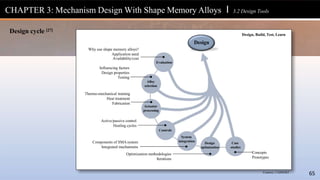 Design
Case
studies
Courtesy: CASMART
65
Design
optimization
System
integration
Controls
Actuator
processing
Why use shape memory alloys?
Application need
Availability/cost
Evaluation
Influencing factors
Design properties
Testing
Alloy
selection
Thermo-mechanical training
Heat treatment
Fabrication
Active/passive control
Healing cycles
Components of SMA system
Integrated mechanisms
Optimization methodologies
Iterations
Design, Build, Test, Learn
CHAPTER 3: Mechanism Design With Shape Memory Alloys l 3.2 Design Tools
Design cycle [27]
Concepts
Prototypes
 