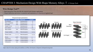 Input value Input unit Input type Symbol
Wire diameter mm Spring geometry 𝑑
Mean coil diameter mm Spring geometry 𝐷
Free length mm Spring geometry 𝐿𝑜
Number of coils ------------ Spring geometry 𝑁𝑡
End condition ------------ Spring geometry 𝐸𝐶
Shear modulus GPa Material property 𝐺𝐴, 𝐺𝑀
Young’s modulus GPa Material property 𝐸𝐴, 𝐸𝑀
Poisson’s ratio ------------ Material property 𝑣𝐴, 𝑣𝑀
Density g/cm3 Material property 𝜌
Applied force N Actuator property 𝐹
Load evolution N/mm Actuator property ∆𝐹
Cold position mm Actuator property 𝑥𝑀
Input values for various spring end conditions. (a) Plain. (b) Ground. (c) Squared. (d) Squared and ground.
CHAPTER 3: Mechanism Design With Shape Memory Alloys l 3.2 Design Tools
73
Wire Design Tool[28]
• Input parameters that describe the material and actuator application
• Output deflection and stress in austenite and martensite as a function of applied load
Required input parameters
 