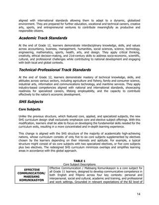 aligned with international standards allowing them to adapt to a dynamic, globalized
environment. They are prepared for further education, vocational and technical careers, creative
arts, sports, and entrepreneurial ventures to contribute meaningfully as productive and
responsible citizens.
Academic Track Standards
At the end of Grade 12, learners demonstrate interdisciplinary knowledge, skills, and values
across accountancy, business, management, humanities, social sciences, science, technology,
engineering, mathematics, sports, health, arts, and design. They apply critical thinking,
creativity, ethical decision-making, and 21st-century skills to address socio-economic, scientific,
cultural, and professional challenges while contributing to national development and engaging
with both local and global contexts.
Technical-Professional Track Standards
At the end of Grade 12, learners demonstrate mastery of technical knowledge, skills, and
attitudes across various sectors, including agriculture and fishery, family and consumer science,
industrial arts, information and communications technology, and maritime services. They apply
industry-based competencies aligned with national and international standards, showcasing
readiness for specialized careers, lifelong employability, and the capacity to contribute
effectively to the nation’s economic development.
SHS Subjects
Core Subjects
Unlike the previous structure, which featured core, applied, and specialized subjects, the new
SHS curriculum design shall exclusively emphasize core and elective subject offerings. With this
modification, learners shall be able to focus on developing the fundamental skills needed for the
curriculum exits, resulting in a more concentrated and in-depth learning experience.
This change is aligned with the SHS structure of the majority of academically high-achieving
nations, whose curriculum consists of only five to six core subjects supplemented by electives
chosen by the learners depending on their interests and aptitude. For example, a typical
structure might consist of six core subjects with two specialized electives, or five core subjects
plus two electives. The redesigned SHS curriculum minimizes overlaps and simplifies learning
areas in accordance with this global approach.
TABLE 1
Core Subject Descriptions
EFFECTIVE
COMMUNICATION/
MABISANG
KOMUNIKASYON
Effective Communication / Mabisang Komunikasyon is a core subject for
all Grade 11 learners, designed to develop communicative competence in
both English and Filipino across four key contexts: personal and
interpersonal, social and cultural, academic and training, and professional
and work settings. Grounded in relevant expectations of the B2 level of
14
 