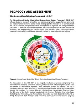 PEDAGOGY AND ASSESSMENT
The Instructional Design Framework of SHS
The Strengthened Senior High School Instructional Design Framework (SHS IDF)
offers a structured approach to teaching and learning, emphasizing purposefulness, alignment,
and responsiveness to diverse learner needs. Building upon the Revised K-to-10 Curriculum IDF,
the SHS IDF retains core principles while refining them to align with the Strengthened SHS
curriculum. It prioritizes constructive alignment, ensuring that learning objectives, instructional
strategies, and assessments are interconnected. This approach fosters competency-based,
engaging lessons, which establishes a systematic method for lesson planning and delivery.
Figure 1: Strengthened Senior High School Curriculum Instructional Design Framework
The foundation of this SHS IDF is an integrated instructional process comprising three
interrelated key elements: curriculum, teaching, and assessment, with an emphasis on the basic
requirement of constructive alignment. The curriculum, guided by Republic Act 10533
(Enhanced Basic Education Act of 2013), emphasizes research-based, spiral, and contextualized
learning that develops 21st-century skills and industry-aligned competencies. Teaching follows
the 10 parts of the Daily Lessons, categorized into themes: Activating Prior Knowledge,
Instituting New Knowledge, and Demonstrating Knowledge and Skills (DepEd Order No. 42, s.
2016). Assessment, both formative and summative, continuously monitor learner progress,
20
 