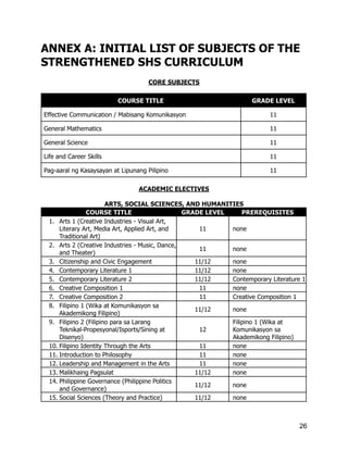 ANNEX A: INITIAL LIST OF SUBJECTS OF THE
STRENGTHENED SHS CURRICULUM
CORE SUBJECTS
COURSE TITLE GRADE LEVEL
Effective Communication / Mabisang Komunikasyon 11
General Mathematics 11
General Science 11
Life and Career Skills 11
Pag-aaral ng Kasaysayan at Lipunang Pilipino 11
ACADEMIC ELECTIVES
ARTS, SOCIAL SCIENCES, AND HUMANITIES
COURSE TITLE GRADE LEVEL PREREQUISITES
1.​ Arts 1 (Creative Industries - Visual Art,
Literary Art, Media Art, Applied Art, and
Traditional Art)
11 none
2.​ Arts 2 (Creative Industries - Music, Dance,
and Theater)
11 none
3.​ Citizenship and Civic Engagement 11/12 none
4.​ Contemporary Literature 1 11/12 none
5.​ Contemporary Literature 2 11/12 Contemporary Literature 1
6.​ Creative Composition 1 11 none
7.​ Creative Composition 2 11 Creative Composition 1
8.​ Filipino 1 (Wika at Komunikasyon sa
Akademikong Filipino)
11/12 none
9.​ Filipino 2 (Filipino para sa Larang
Teknikal-Propesyonal/Isports/Sining at
Disenyo)
12
Filipino 1 (Wika at
Komunikasyon sa
Akademikong Filipino)
10.​Filipino Identity Through the Arts 11 none
11.​Introduction to Philosophy 11 none
12.​Leadership and Management in the Arts 11 none
13.​Malikhaing Pagsulat 11/12 none
14.​Philippine Governance (Philippine Politics
and Governance)
11/12 none
15.​Social Sciences (Theory and Practice) 11/12 none
26
 