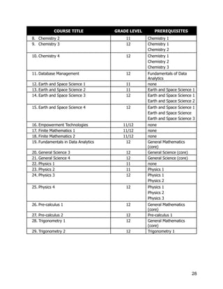 COURSE TITLE GRADE LEVEL PREREQUISITES
8.​ Chemistry 2 11 Chemistry 1
9.​ Chemistry 3 12 Chemistry 1
Chemistry 2
10.​Chemistry 4 12 Chemistry 1
Chemistry 2
Chemistry 3
11.​Database Management 12 Fundamentals of Data
Analytics
12.​Earth and Space Science 1 11 none
13.​Earth and Space Science 2 11 Earth and Space Science 1
14.​Earth and Space Science 3 12 Earth and Space Science 1
Earth and Space Science 2
15.​Earth and Space Science 4 12 Earth and Space Science 1
Earth and Space Science
Earth and Space Science 3
16.​Empowerment Technologies 11/12 none
17.​Finite Mathematics 1 11/12 none
18.​Finite Mathematics 2 11/12 none
19.​Fundamentals in Data Analytics 12 General Mathematics
(core)
20.​General Science 3 12 General Science (core)
21.​General Science 4 12 General Science (core)
22.​Physics 1 11 none
23.​Physics 2 11 Physics 1
24.​Physics 3 12 Physics 1
Physics 2
25.​Physics 4 12 Physics 1
Physics 2
Physics 3
26.​Pre-calculus 1 12 General Mathematics
(core)
27.​Pre-calculus 2 12 Pre-calculus 1
28.​Trigonometry 1 12 General Mathematics
(core)
29.​Trigonometry 2 12 Trigonometry 1
28
 