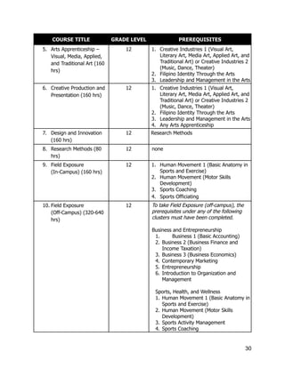 COURSE TITLE GRADE LEVEL PREREQUISITES
5.​ Arts Apprenticeship –
Visual, Media, Applied,
and Traditional Art (160
hrs)
12 1.​ Creative Industries 1 (Visual Art,
Literary Art, Media Art, Applied Art, and
Traditional Art) or Creative Industries 2
(Music, Dance, Theater)
2.​ Filipino Identity Through the Arts
3.​ Leadership and Management in the Arts
6.​ Creative Production and
Presentation (160 hrs)
12 1.​ Creative Industries 1 (Visual Art,
Literary Art, Media Art, Applied Art, and
Traditional Art) or Creative Industries 2
(Music, Dance, Theater)
2.​ Filipino Identity Through the Arts
3.​ Leadership and Management in the Arts
4.​ Any Arts Apprenticeship
7.​ Design and Innovation
(160 hrs)
12 Research Methods
8.​ Research Methods (80
hrs)
12 none
9.​ Field Exposure
(In-Campus) (160 hrs)
12 1.​ Human Movement 1 (Basic Anatomy in
Sports and Exercise)
2.​ Human Movement (Motor Skills
Development)
3.​ Sports Coaching
4.​ Sports Officiating
10.​Field Exposure
(Off-Campus) (320-640
hrs)
12 To take Field Exposure (off-campus), the
prerequisites under any of the following
clusters must have been completed.
Business and Entrepreneurship
1.​ Business 1 (Basic Accounting)
2.​Business 2 (Business Finance and
Income Taxation)
3.​Business 3 (Business Economics)
4.​Contemporary Marketing
5.​Entrepreneurship
6.​Introduction to Organization and
Management
Sports, Health, and Wellness
1.​Human Movement 1 (Basic Anatomy in
Sports and Exercise)
2.​Human Movement (Motor Skills
Development)
3.​Sports Activity Management
4.​Sports Coaching
30
 