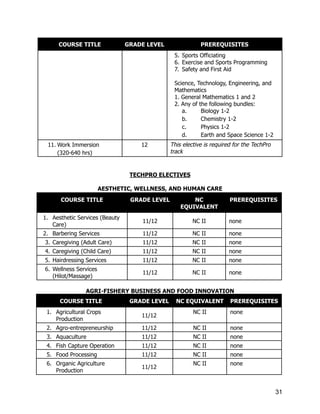COURSE TITLE GRADE LEVEL PREREQUISITES
5.​Sports Officiating
6.​Exercise and Sports Programming
7.​ Safety and First Aid
Science, Technology, Engineering, and
Mathematics
1. General Mathematics 1 and 2
2. Any of the following bundles:
a.​ Biology 1-2
b.​ Chemistry 1-2
c.​ Physics 1-2
d.​ Earth and Space Science 1-2
11.​Work Immersion
(320-640 hrs)
12 This elective is required for the TechPro
track
TECHPRO ELECTIVES
AESTHETIC, WELLNESS, AND HUMAN CARE
COURSE TITLE GRADE LEVEL NC
EQUIVALENT
PREREQUISITES
1.​ Aesthetic Services (Beauty
Care)
11/12 NC II none
2.​ Barbering Services 11/12 NC II none
3.​Caregiving (Adult Care) 11/12 NC II none
4.​Caregiving (Child Care) 11/12 NC II none
5.​Hairdressing Services 11/12 NC II none
6.​Wellness Services
(Hilot/Massage)
11/12 NC II none
AGRI-FISHERY BUSINESS AND FOOD INNOVATION
COURSE TITLE GRADE LEVEL NC EQUIVALENT PREREQUISITES
1.​ Agricultural Crops
Production
11/12
NC II none
2.​ Agro-entrepreneurship 11/12 NC II none
3.​ Aquaculture 11/12 NC II none
4.​ Fish Capture Operation 11/12 NC II none
5.​ Food Processing 11/12 NC II none
6.​ Organic Agriculture
Production
11/12
NC II none
31
 