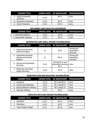 COURSE TITLE GRADE LEVEL NC EQUIVALENT PREREQUISITES
7.​ Poultry Production
(Chicken)
11/12
NC II none
8.​ Ruminants Production 11/12 NC II none
9.​ Swine Production 11/12 NC II none
ARTISANRY AND CREATIVE ENTERPRISE
COURSE TITLE GRADE LEVEL NC EQUIVALENT PREREQUISITES
1. Garments Artisanry 11/12 NC II none
2. Handicrafts: Weaving 11/12 NC II none
AUTOMOTIVE AND SMALL ENGINE TECHNOLOGIES
COURSE TITLE GRADE LEVEL NC EQUIVALENT PREREQUISITES
1.​ Automotive Servicing
(Electrical Repair)
12 NC II
Driving and
Automotive
Servicing
2.​ Automotive Servicing
(Engine and Chassis
Repairs)
12 NC II
Driving and
Automotive
Servicing
3.​ Driving and Automotive
Servicing
11/12
Driving NC II and
Automotive Servicing
NC I
none
4.​ Motorcycle and Small
Engine Servicing
11/12 NC II none
CONSTRUCTION AND BUILDING TECHNOLOGIES
COURSE TITLE GRADE LEVEL NC EQUIVALENT PREREQUISITES
1.​ Carpentry 11/12 NC I and NC II none
2.​ Construction Operation 11/12 NC I and NC II none
3.​ Manual Metal Arc Welding 11/12 NC I and/or II none
4.​ Technical Drafting 11/12 NC II none
CREATIVE ARTS AND DESIGN TECHNOLOGIES
32
COURSE TITLE GRADE LEVEL NC EQUIVALENT PREREQUISITES
1.​ Animation 11/12 NC II none
2.​ Illustration 11/12 NC II none
3.​ Visual Graphic Design 11/12 NC III none
 