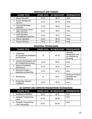 HOSPITALITY AND TOURISM
COURSE TITLE GRADE LEVEL NC EQUIVALENT PREREQUISITES
1.​ Bakery Operation 11/12 NC II none
2.​ Events Management
Services
11/12 NC III none
3.​ Food and Beverage
Operation
11/12 NC II none
4.​ Hotel Operation (Front
Office Services)
11/12 NC II none
5.​ Hotel Operation
(Housekeeping Services)
11/12 NC II none
6.​ Kitchen Operation 11/12 NC II none
7.​ Tourism Services 11/12 NC II none
INDUSTRIAL TECHNOLOGIES
COURSE TITLE GRADE LEVEL NC EQUIVALENT PREREQUISITES
1.​ Commercial
Air-Conditioning Installation
and Servicing
12 NC III
Domestic
Refrigeration and
Air-Conditioning
Servicing
2.​ Domestic Refrigeration and
Air-Conditioning Servicing
11/12 NC II none
3.​ Electrical Installation
Maintenance
11/12 NC II none
4.​ Electronics Product
Assembly and Servicing
11/12 NC II none
5.​ Mechatronics 12 NC II
Electronics Product
Assembly and
Servicing
6.​ Photovoltaic Systems
Installation
11/12 NC II none
ICT SUPPORT AND COMPUTER PROGRAMMING TECHNOLOGIES
33
COURSE TITLE GRADE LEVEL NC EQUIVALENT PREREQUISITES
1.​ Broadband Installation 11/12 NC II none
2.​ Computer Programming
(Java)
11/12 NC III
none
3.​ Computer Programming
(.Net Technology)
11/12 NC III
none
 
