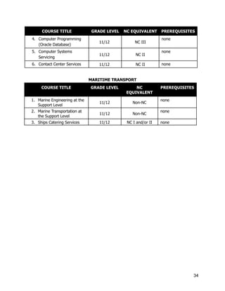 ​
MARITIME TRANSPORT
34
COURSE TITLE GRADE LEVEL NC EQUIVALENT PREREQUISITES
4.​ Computer Programming
(Oracle Database)
11/12 NC III
none
5.​ Computer Systems
Servicing
11/12 NC II
none
6.​ Contact Center Services 11/12 NC II none
COURSE TITLE GRADE LEVEL NC
EQUIVALENT
PREREQUISITES
1.​ Marine Engineering at the
Support Level
11/12 Non-NC
none
2.​ Marine Transportation at
the Support Level
11/12 Non-NC
none
3.​ Ships Catering Services 11/12 NC I and/or II none
 