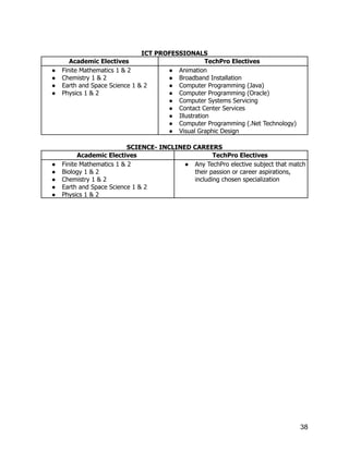 ICT PROFESSIONALS
Academic Electives TechPro Electives
●​ Finite Mathematics 1 & 2
●​ Chemistry 1 & 2
●​ Earth and Space Science 1 & 2
●​ Physics 1 & 2
●​ Animation
●​ Broadband Installation
●​ Computer Programming (Java)
●​ Computer Programming (Oracle)
●​ Computer Systems Servicing
●​ Contact Center Services
●​ Illustration
●​ Computer Programming (.Net Technology)
●​ Visual Graphic Design
SCIENCE- INCLINED CAREERS
Academic Electives TechPro Electives
●​ Finite Mathematics 1 & 2
●​ Biology 1 & 2
●​ Chemistry 1 & 2
●​ Earth and Space Science 1 & 2
●​ Physics 1 & 2
●​ Any TechPro elective subject that match
their passion or career aspirations,
including chosen specialization
38
 