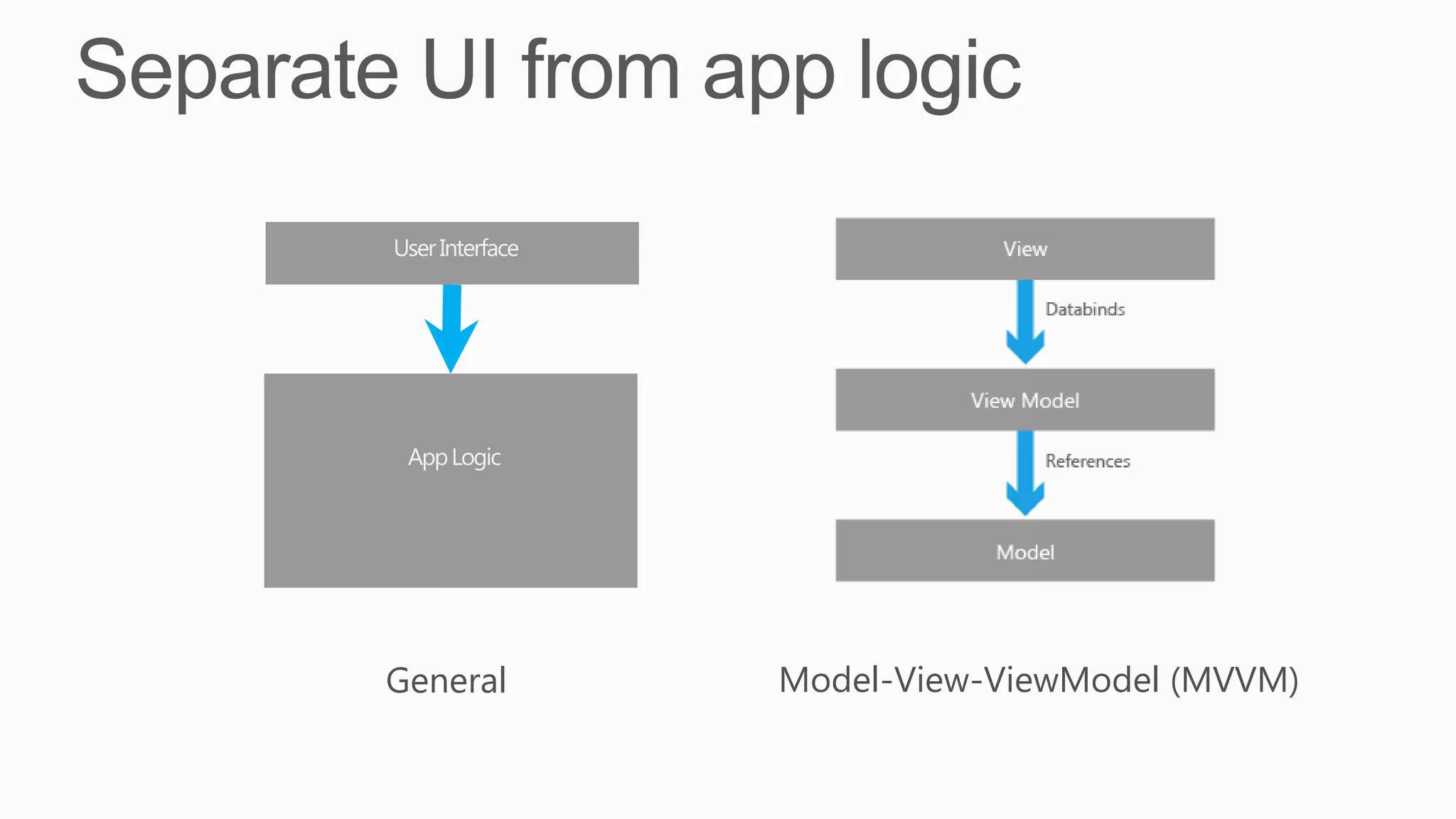 User Interface




 App Logic




General          Model-View-ViewModel (MVVM)
 
