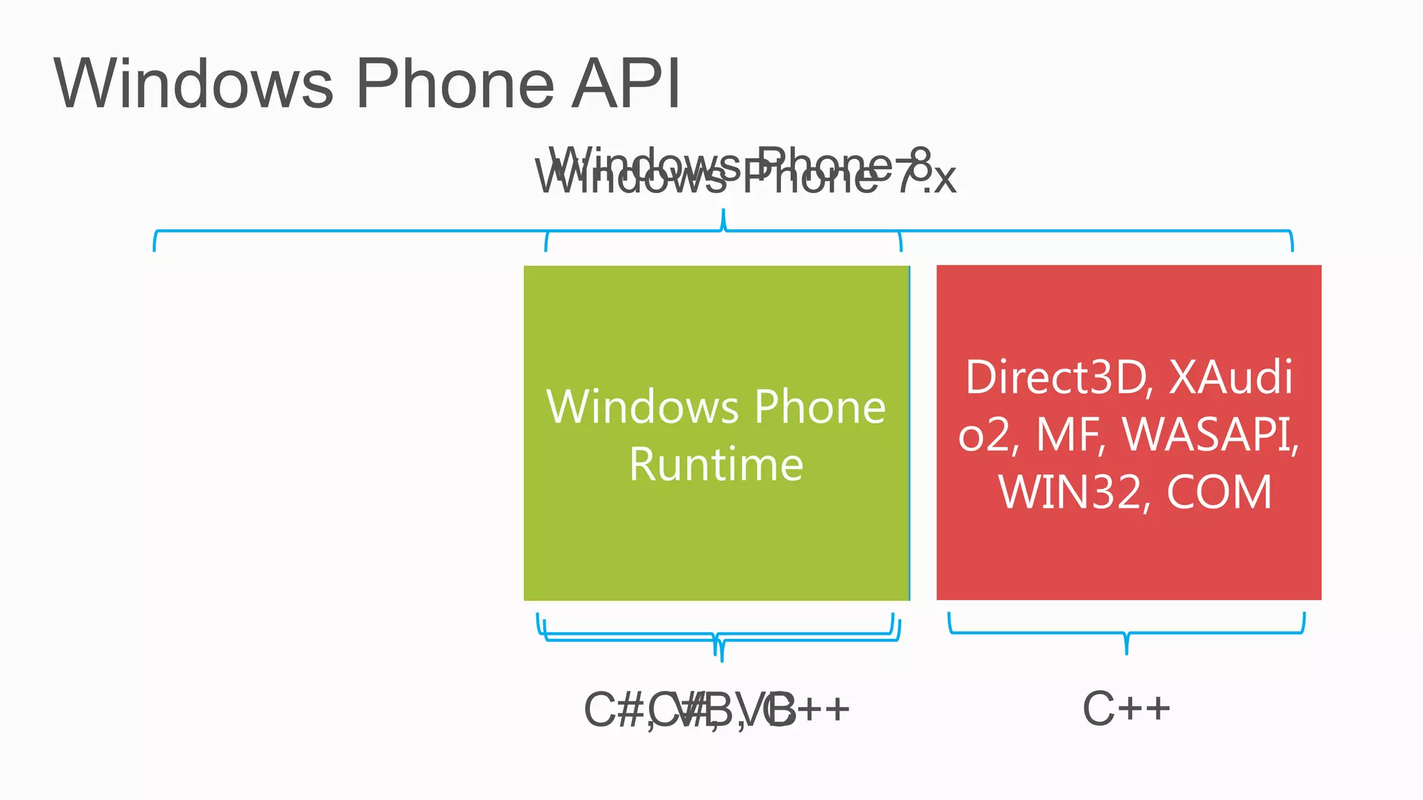 Windows Phone 8
Windows Phone 7.x



                Direct3D, XAudi
Windows Phone
     .NET       o2, MF, WASAPI,
   Runtime
                 WIN32, COM



   C#, VB
 C#, VB, C++         C++
 