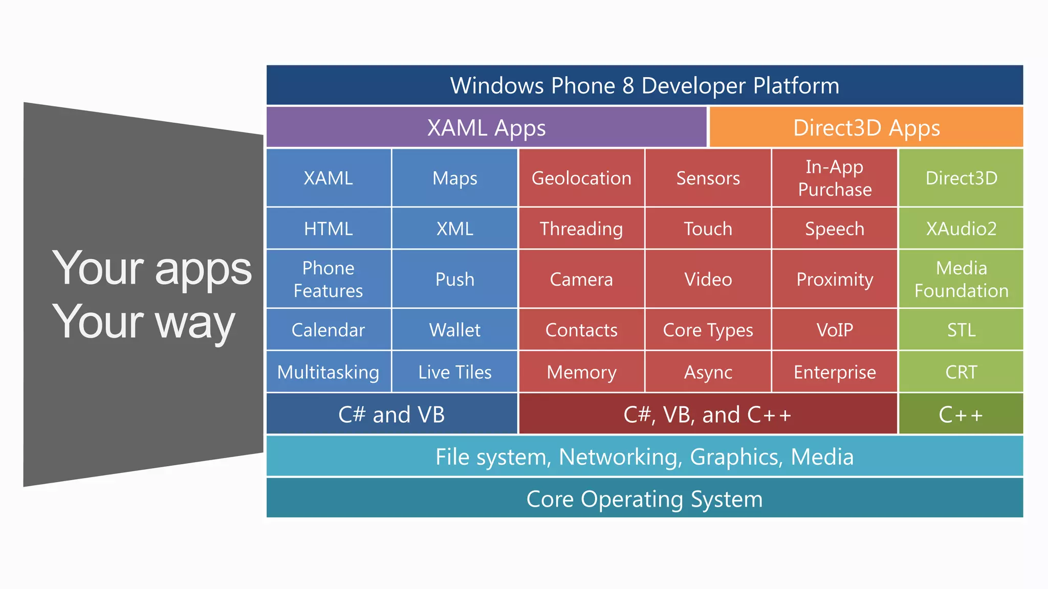 Windows Phone 8 Developer Platform
                            XAML Apps                               Direct3D Apps
                                                                       In-App
               XAML         Maps        Geolocation     Sensors                     Direct3D
                                                                      Purchase

               HTML          XML         Threading       Touch         Speech       XAudio2

Your apps     Phone
             Features
                             Push         Camera         Video        Proximity
                                                                                     Media
                                                                                   Foundation

Your way     Calendar       Wallet       Contacts      Core Types       VoIP          STL

            Multitasking   Live Tiles    Memory          Async        Enterprise      CRT

                   C# and VB                        C#, VB, and C++                  C++
                             File system, Networking, Graphics, Media
                                        Core Operating System
 