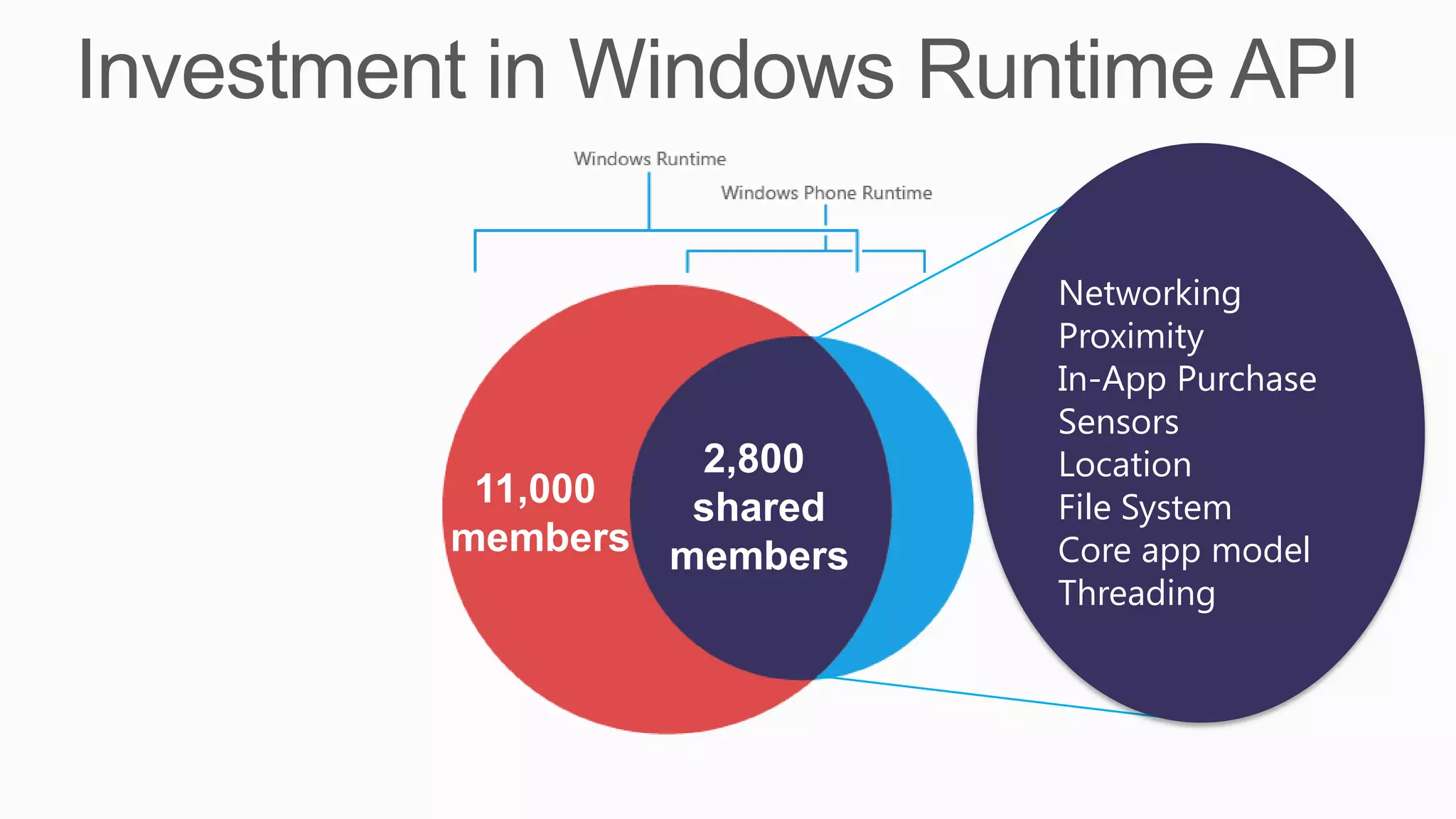 Networking
                  Proximity
                  In-App Purchase
                  Sensors
         2,800    Location
 11,000  shared   File System
members members   Core app model
                  Threading
 
