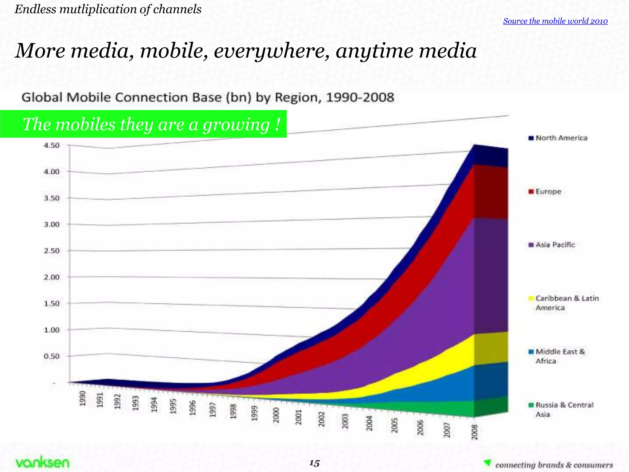Endless mutliplication of channels
                                                Source the mobile world 2010



More media, mobile, everywhere, anytime media


 The mobiles they are a growing !




                                     1515
 