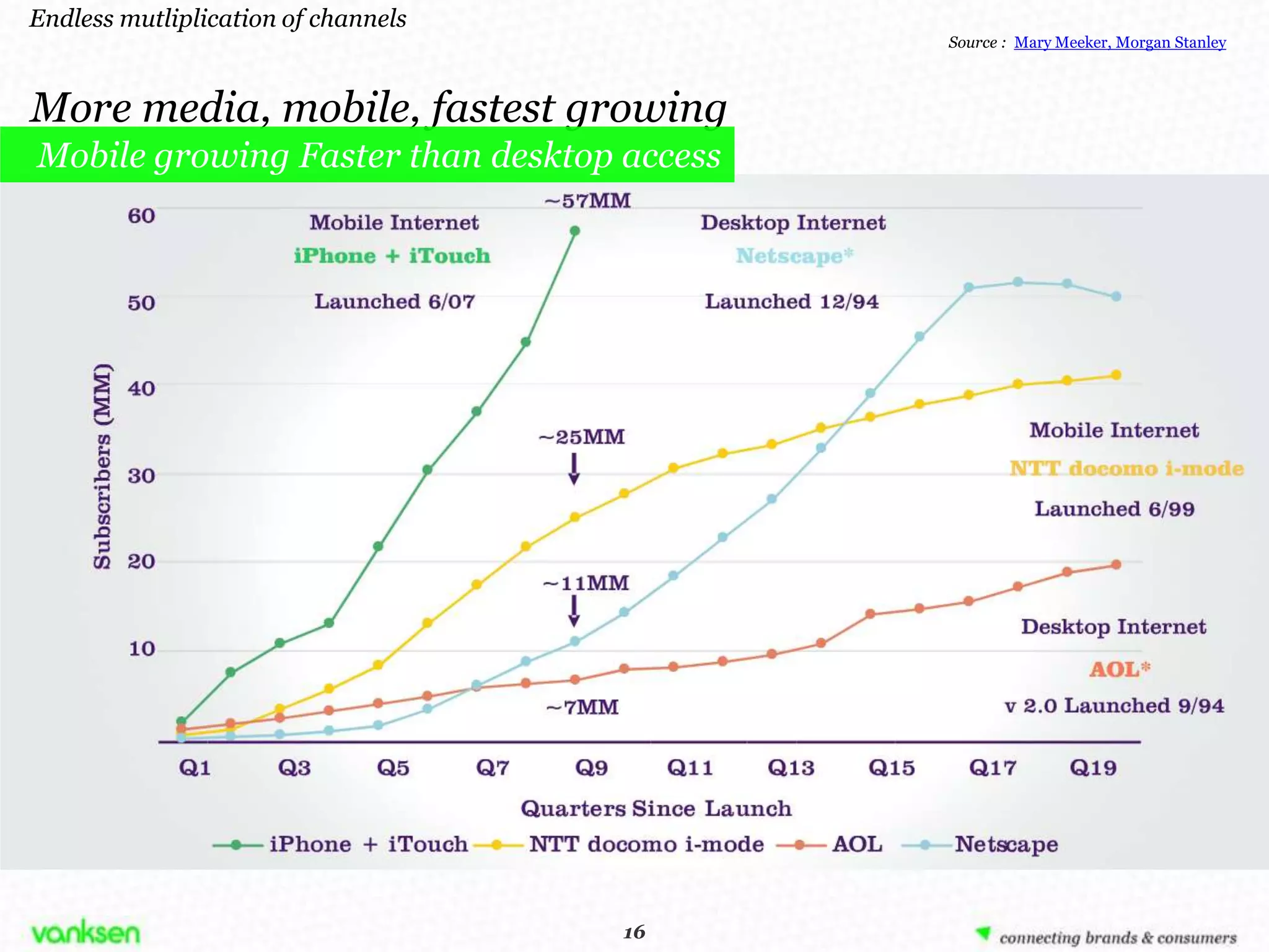 Endless mutliplication of channels
                                            Source : Mary Meeker, Morgan Stanley



More media, mobile, fastest growing
Mobile growing Faster than desktop access




                                      16
                                     16
 