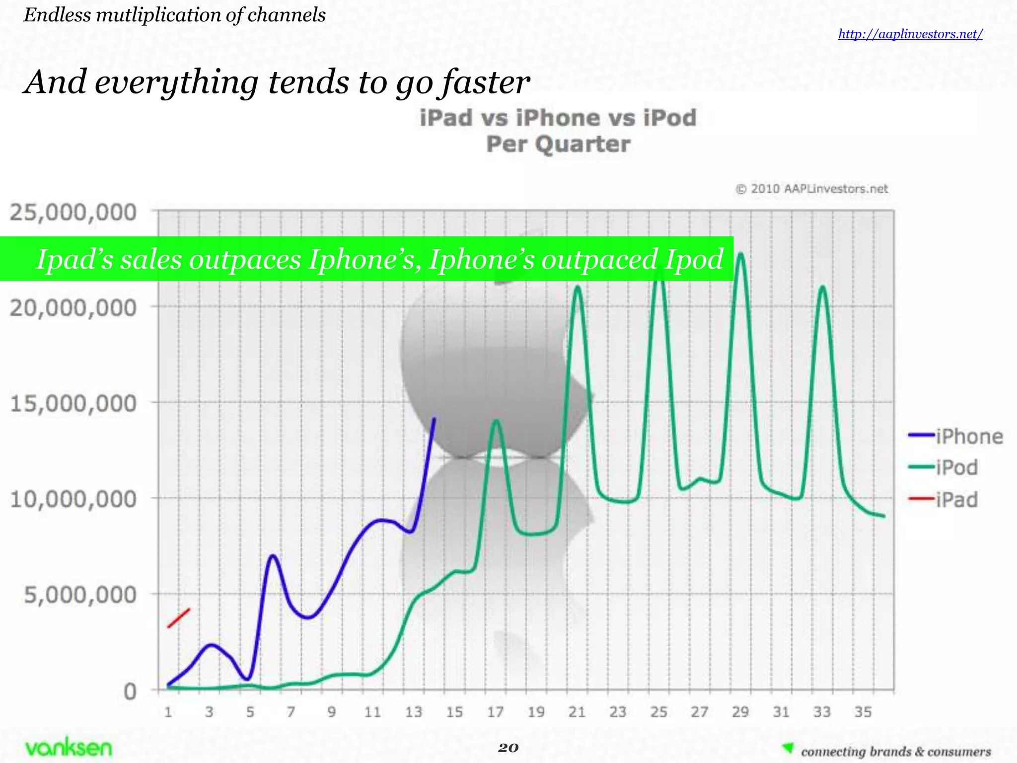 Endless mutliplication of channels
                                                          http://aaplinvestors.net/



And everything tends to go faster




 Ipad’s sales outpaces Iphone’s, Iphone’s outpaced Ipod




                                      20
                                     20
 