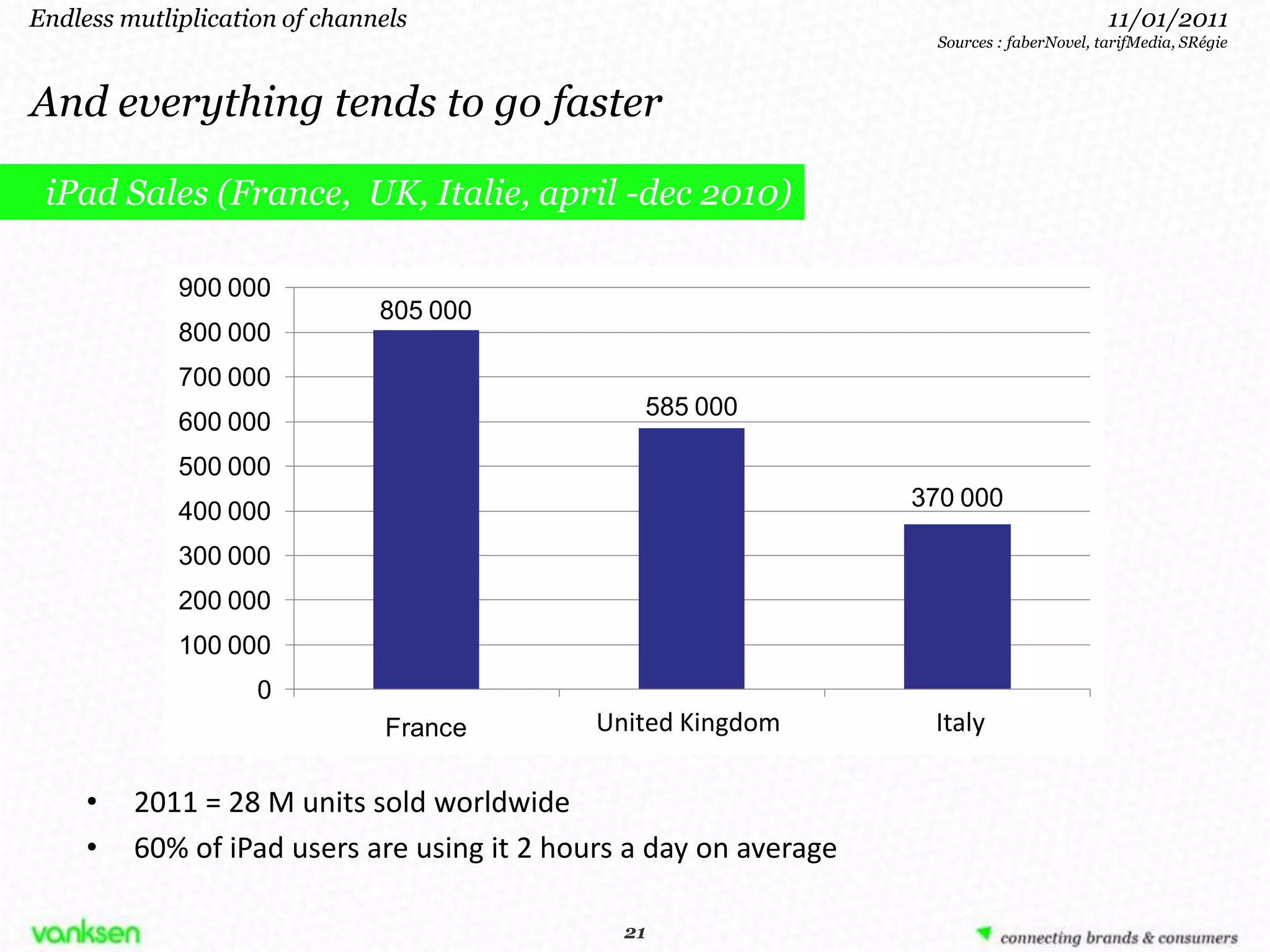 Endless mutliplication of channels                                                          11/01/2011
                                                                     Sources : faberNovel, tarifMedia, SRégie



And everything tends to go faster

 iPad Sales (France, UK, Italie, april -dec 2010)

             900 000
                               805 000
             800 000
             700 000
                                                585 000
             600 000
             500 000
                                                                   370 000
             400 000
             300 000
             200 000
             100 000
                    0
                                France       United Kingdom
                                              Royaume-Uni            Italy
                                                                    Italie

     •   2011 = 28 M units sold worldwide
     •   60% of iPad users are using it 2 hours a day on average

                                               21
                                              21
 
