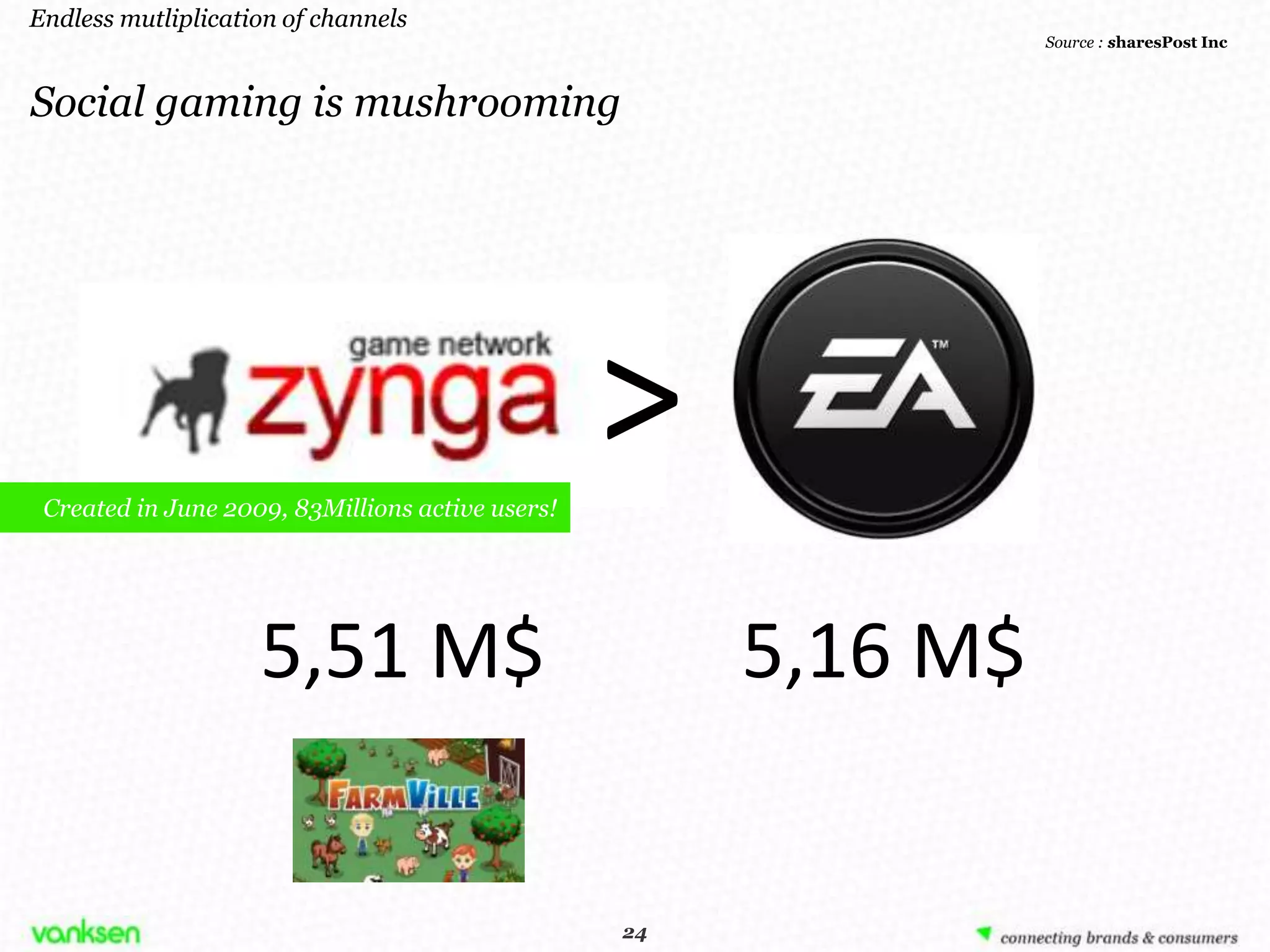 Endless mutliplication of channels
                                                                  Source : sharesPost Inc



Social gaming is mushrooming




 Created in June 2009, 83Millions active users!
                                                  >
                    5,51 M$                             5,16 M$


                                                   24
                                                  24
 