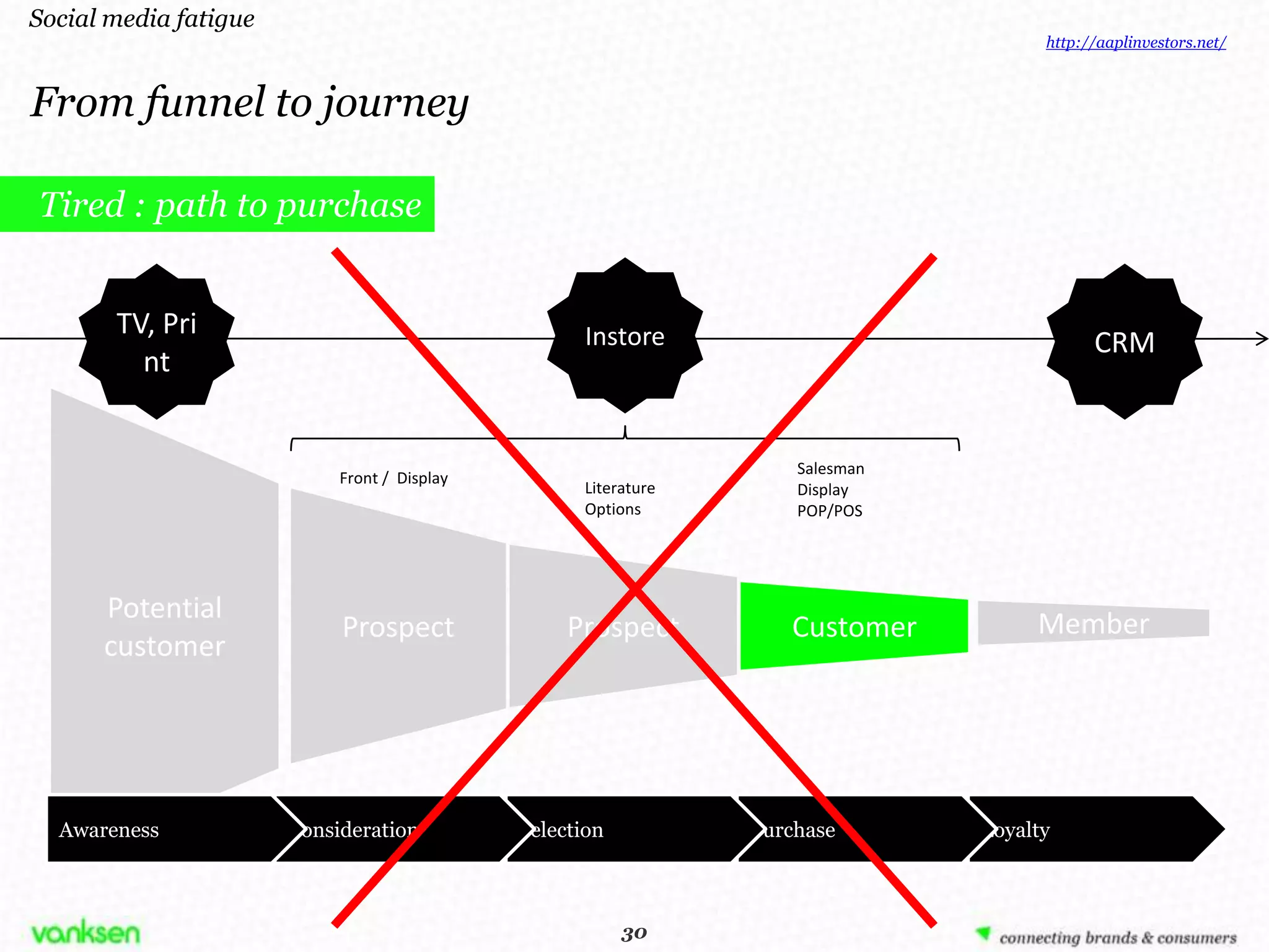 Social media fatigue
                                                                                      http://aaplinvestors.net/



From funnel to journey

Tired : path to purchase


       TV, Pri                                       Instore                                CRM
         nt


                                                                     Salesman
                            Front / Display
                                                    Literature       Display
                                                    Options          POP/POS




      Potential
                            Prospect               Prospect         Customer         Member
      customer




  Awareness            Consideration          Selection          Purchase       Loyalty



                                                           30
                                                          30
 