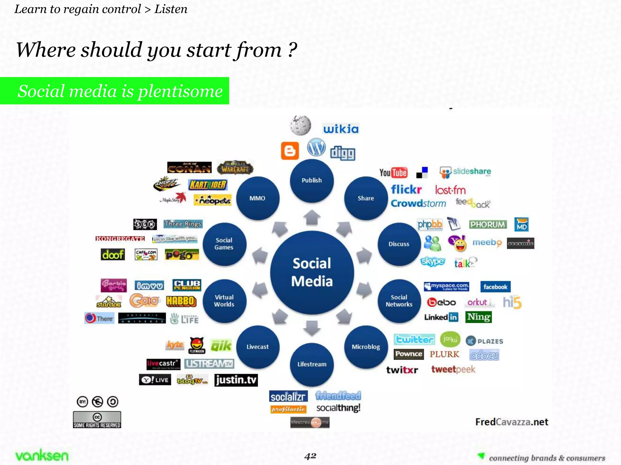 Learn to regain control > Listen


Where should you start from ?
Social media is plentisome




                                    42
                                   42
 