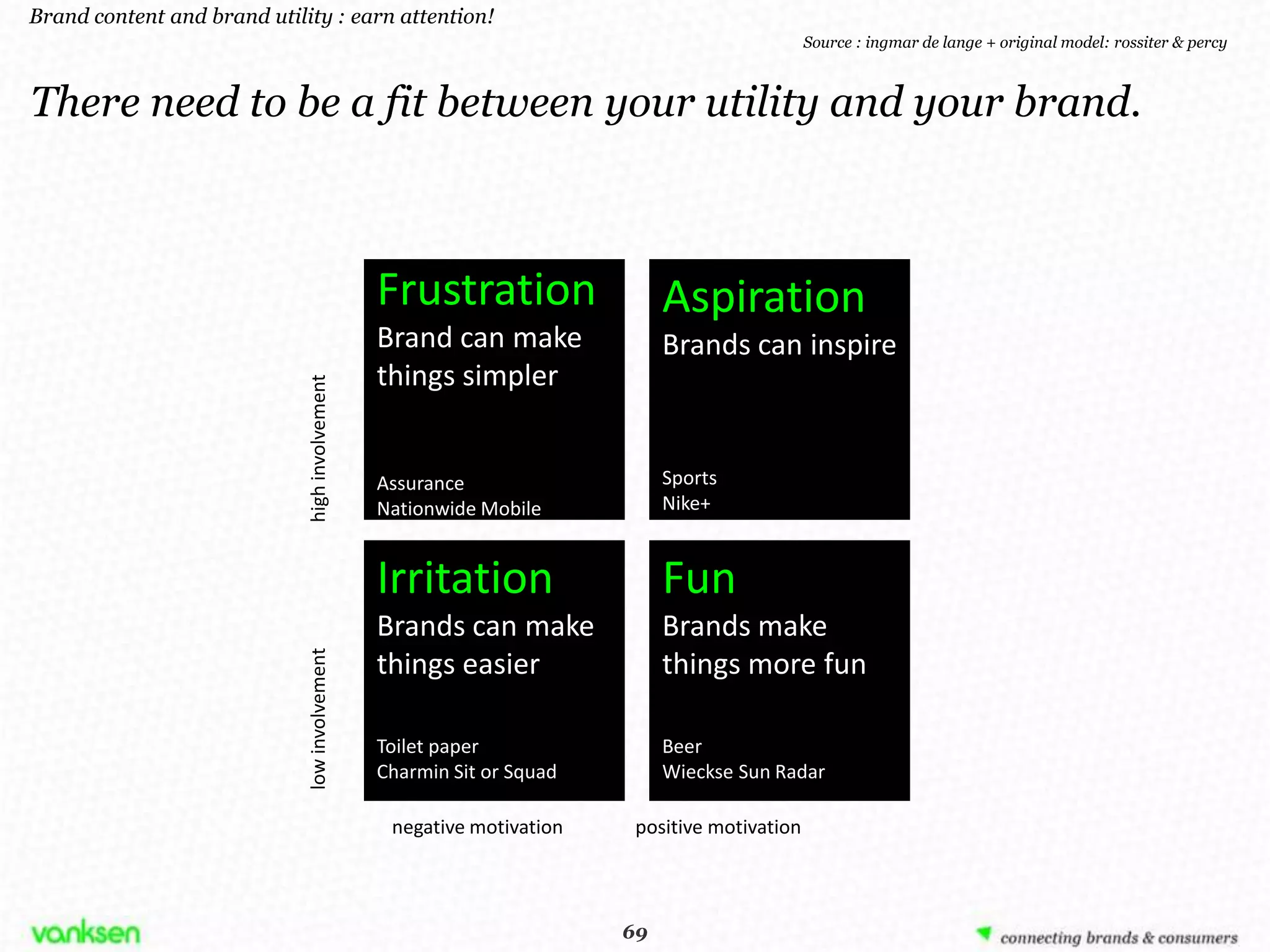 Brand content and brand utility : earn attention!
                                                                                               Source : ingmar de lange + original model: rossiter & percy



There need to be a fit between your utility and your brand.



                                                Frustration                  Aspiration
                                                Brand can make               Brands can inspire
                                                things simpler
                             high involvement




                                                Assurance                    Sports
                                                Nationwide Mobile            Nike+


                                                Irritation                   Fun
                                                Brands can make              Brands make
                             low involvement




                                                things easier                things more fun

                                                Toilet paper                 Beer
                                                Charmin Sit or Squad         Wieckse Sun Radar

                                                 negative motivation     positive motivation



                                                                        69
                                                                       69
 
