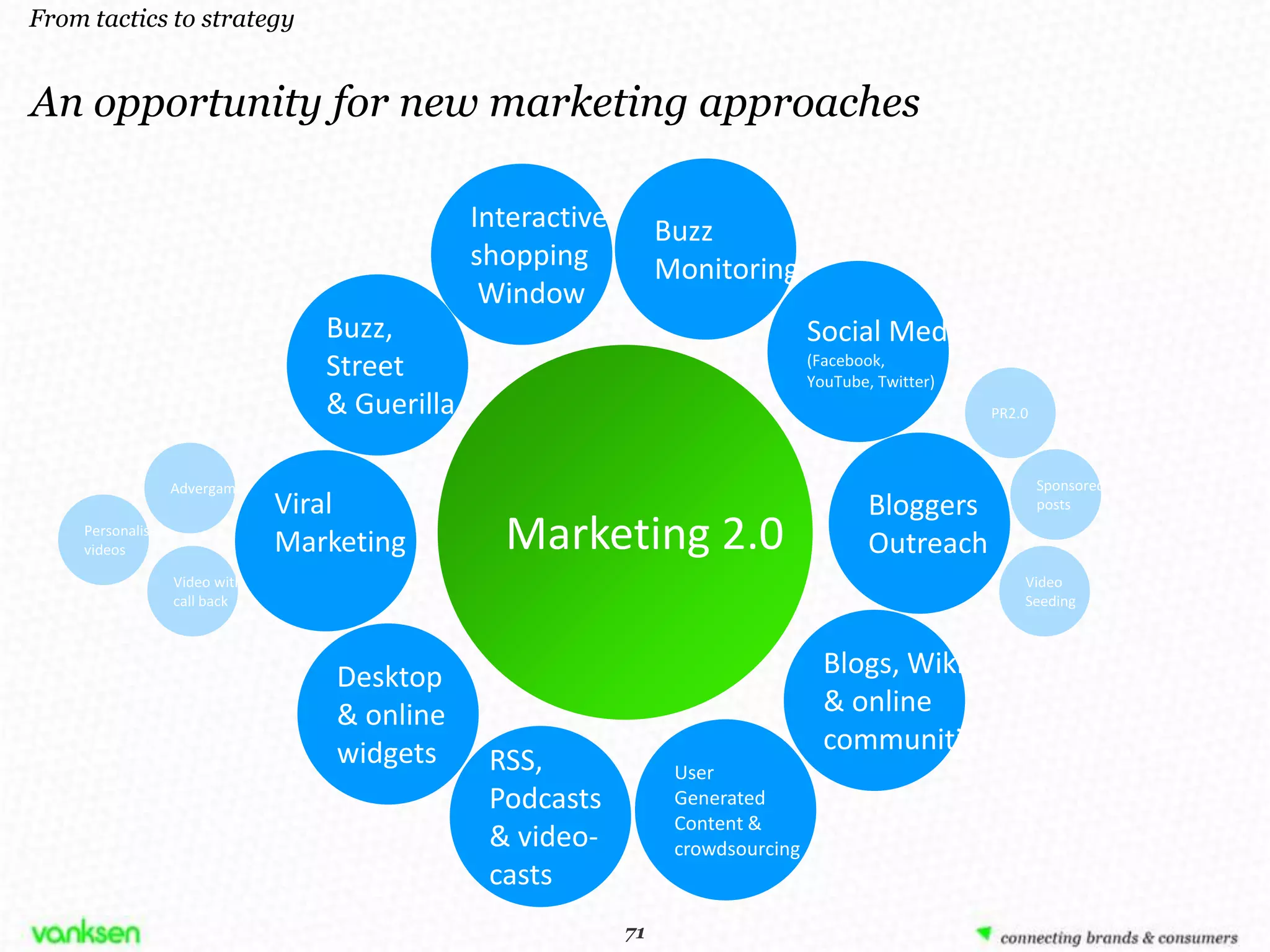 From tactics to strategy


An opportunity for new marketing approaches

                                                Interactive          Buzz
                                                shopping             Monitoring
                                                 Window
                                   Buzz,                                              Social Media
                                   Street                                             (Facebook,
                                                                                      YouTube, Twitter)
                                   & Guerilla                                                             PR2.0



                   Advergame                                                                                      Sponsored
                                Viral                                                         Bloggers            posts
    Personalised
    videos                      Marketing         Marketing 2.0                               Outreach
                   Video with                                                                                 Video
                   call back                                                                                  Seeding




                                    Desktop                                             Blogs, Wikis
                                    & online                                            & online
                                    widgets                                             communities
                                                 RSS,                 User
                                                 Podcasts             Generated
                                                                      Content &
                                                 & video-             crowdsourcing
                                                 casts
                                                              7171
 