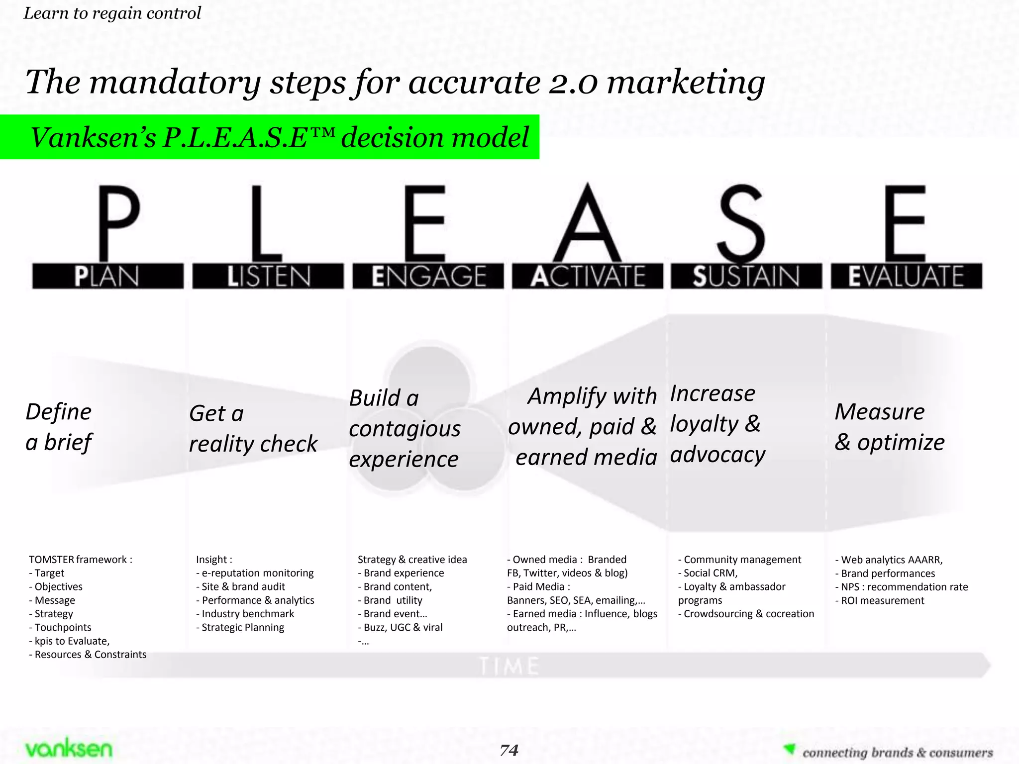 Learn to regain control



The mandatory steps for accurate 2.0 marketing
Vanksen’s P.L.E.A.S.E™ decision model




                                                        Build a                       Amplify with Increase
Define                      Get a                                                                                                                      Measure
                                                        contagious                  owned, paid & loyalty &
a brief                     reality check                                                                                                              & optimize
                                                        experience                   earned media advocacy


TOMSTER framework :         Insight :                   Strategy & creative idea    - Owned media : Branded             - Community management         - Web analytics AAARR,
- Target                    - e-reputation monitoring   - Brand experience          FB, Twitter, videos & blog)         - Social CRM,                  - Brand performances
- Objectives                - Site & brand audit        - Brand content,            - Paid Media :                      - Loyalty & ambassador         - NPS : recommendation rate
- Message                   - Performance & analytics   - Brand utility             Banners, SEO, SEA, emailing,…       programs                       - ROI measurement
- Strategy                  - Industry benchmark        - Brand event…              - Earned media : Influence, blogs   - Crowdsourcing & cocreation
- Touchpoints               - Strategic Planning        - Buzz, UGC & viral         outreach, PR,…
- kpis to Evaluate,                                     -…
- Resources & Constraints




                                                                                    74
                                                                                   74
 