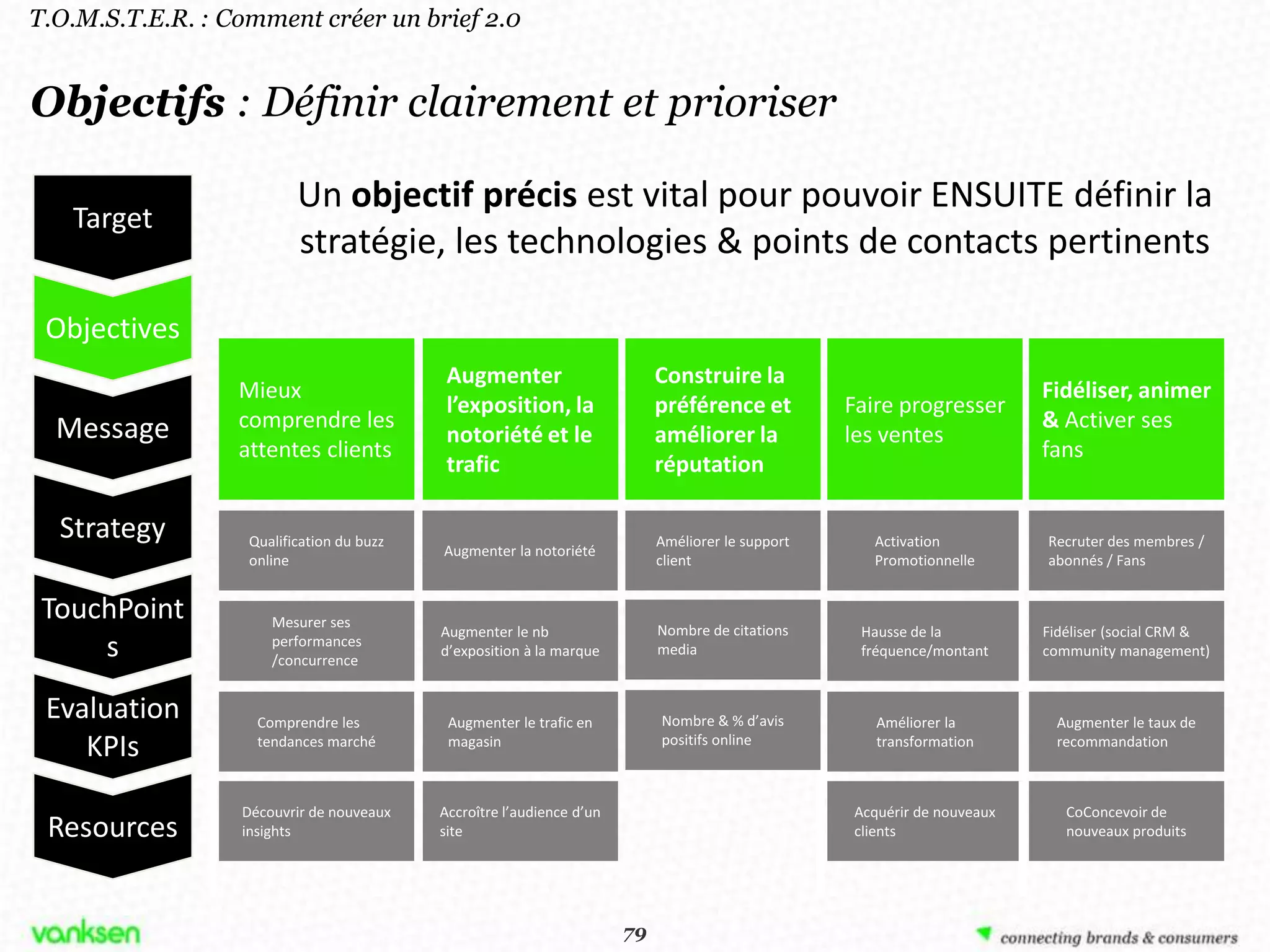 T.O.M.S.T.E.R. : Comment créer un brief 2.0


Objectifs : Définir clairement et prioriser

                          Un objectif précis est vital pour pouvoir ENSUITE définir la
   Target
                          stratégie, les technologies & points de contacts pertinents

 Objectives
                                            Augmenter                        Construire la
                  Mieux                                                                                                    Fidéliser, animer
                                            l’exposition, la                 préférence et          Faire progresser
  Message         comprendre les                                                                                           & Activer ses
                                            notoriété et le                  améliorer la           les ventes
                  attentes clients                                                                                         fans
                                            trafic                           réputation

  Strategy         Qualification du buzz                                     Améliorer le support      Activation          Recruter des membres /
                                           Augmenter la notoriété
                   online                                                    client                    Promotionnelle      abonnés / Fans


 TouchPoint           Mesurer ses
                                           Augmenter le nb                   Nombre de citations     Hausse de la          Fidéliser (social CRM &
     s                performances
                      /concurrence
                                           d’exposition à la marque          media                   fréquence/montant     community management)


 Evaluation         Comprendre les          Augmenter le trafic en           Nombre & % d’avis         Améliorer la         Augmenter le taux de
    KPIs            tendances marché        magasin                          positifs online           transformation       recommandation



                  Découvrir de nouveaux    Accroître l’audience d’un                                Acquérir de nouveaux      CoConcevoir de
 Resources        insights                 site                                                     clients                   nouveaux produits




                                                                        79
                                                                       79
 
