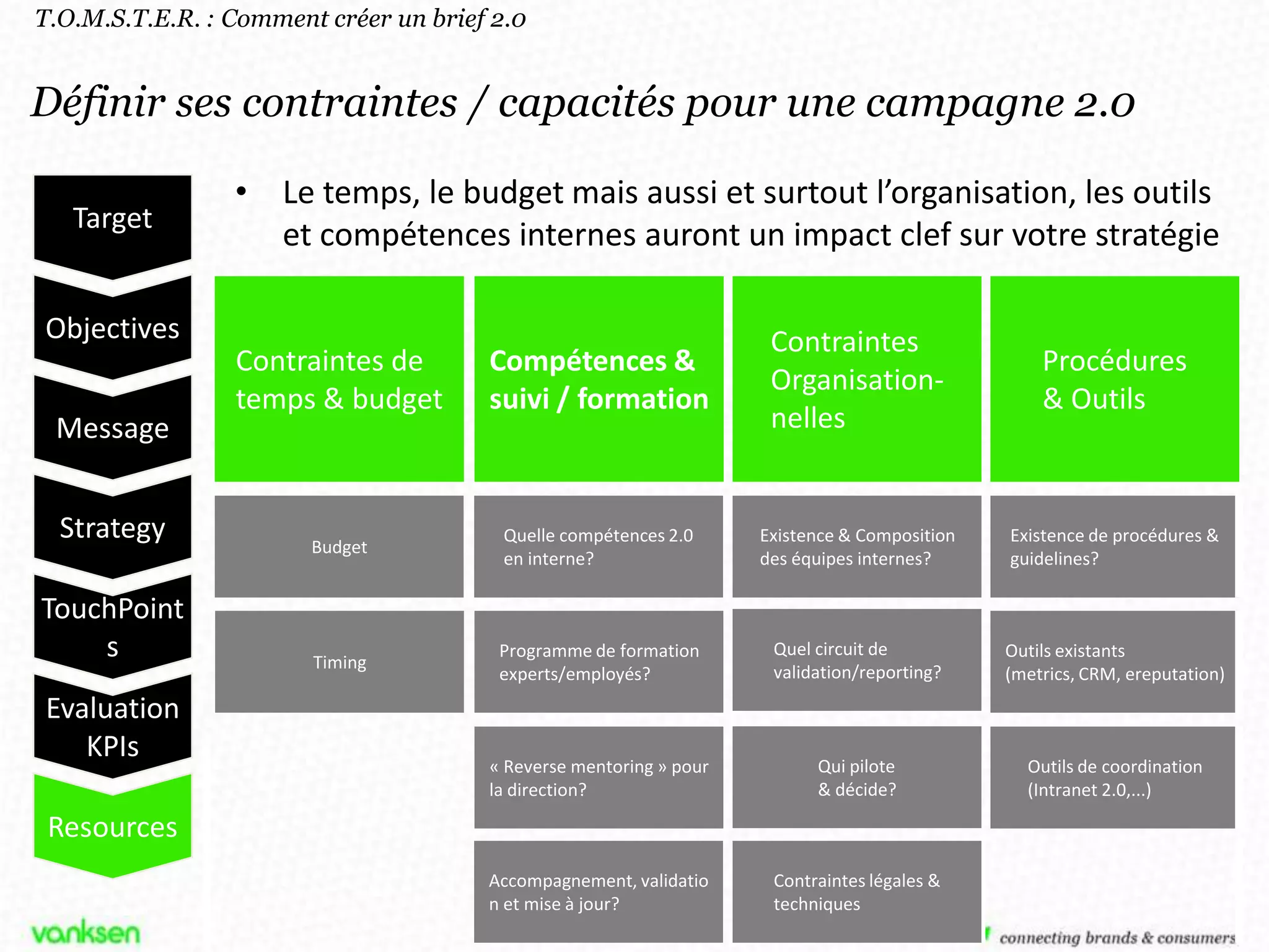 T.O.M.S.T.E.R. : Comment créer un brief 2.0


Définir ses contraintes / capacités pour une campagne 2.0

                 • Le temps, le budget mais aussi et surtout l’organisation, les outils
   Target
                   et compétences internes auront un impact clef sur votre stratégie

Objectives                                                           Contraintes
                 Contraintes de        Compétences &                                              Procédures
                                                                     Organisation-
                 temps & budget        suivi / formation                                          & Outils
 Message                                                             nelles


  Strategy              Budget
                                         Quelle compétences 2.0     Existence & Composition   Existence de procédures &
                                         en interne?                des équipes internes?     guidelines?

TouchPoint
    s                   Timing
                                        Programme de formation       Quel circuit de          Outils existants
                                        experts/employés?            validation/reporting?    (metrics, CRM, ereputation)
Evaluation
   KPIs
                                       « Reverse mentoring » pour         Qui pilote            Outils de coordination
                                       la direction?                      & décide?             (Intranet 2.0,...)

 Resources
                                       Accompagnement, validatio     Contraintes légales &
                                       n et mise à jour?             techniques
                                                       8282
 