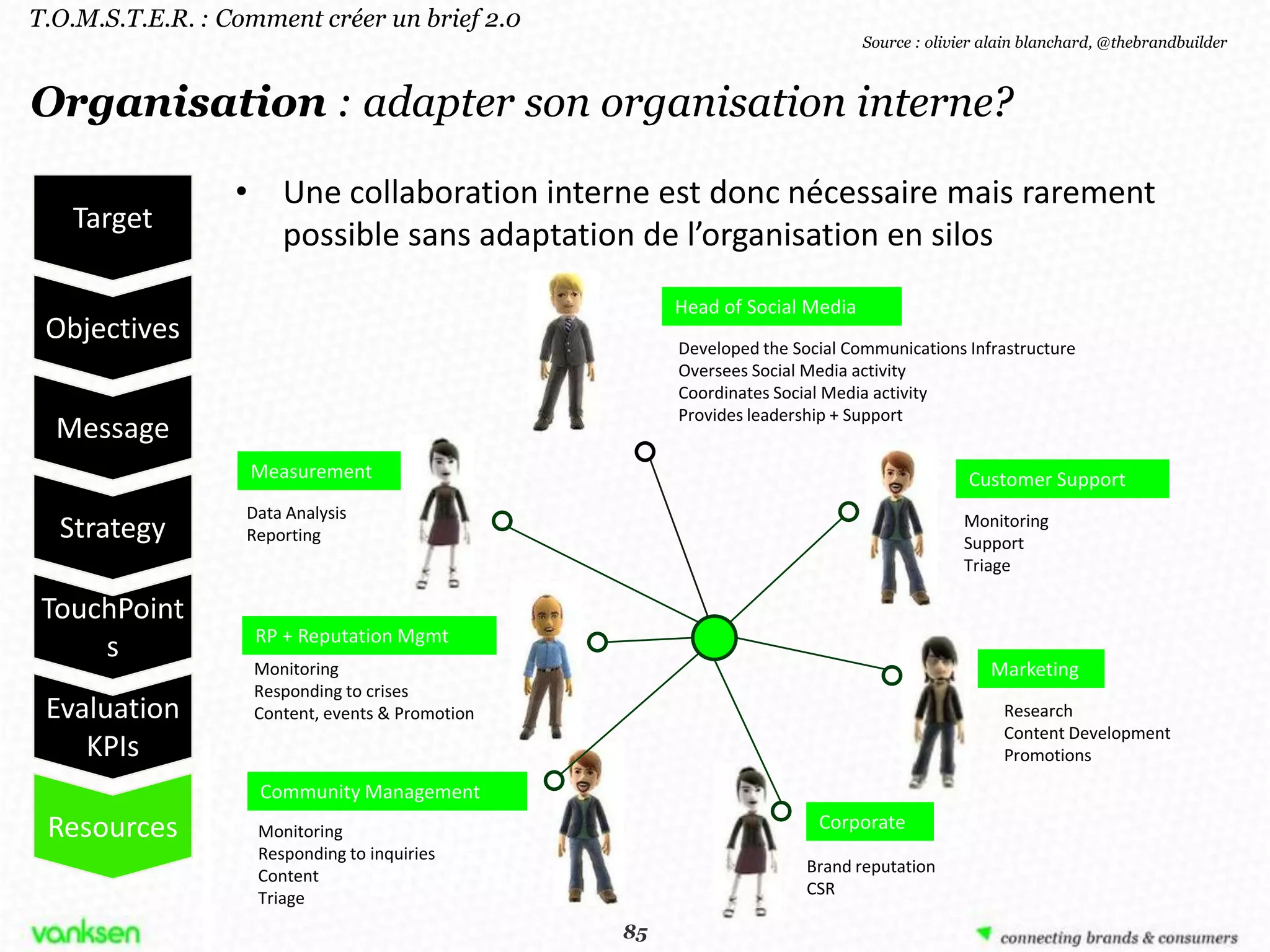 T.O.M.S.T.E.R. : Comment créer un brief 2.0
                                                                              Source : olivier alain blanchard, @thebrandbuilder



Organisation : adapter son organisation interne?

                  • Une collaboration interne est donc nécessaire mais rarement
   Target
                    possible sans adaptation de l’organisation en silos
                                                       Head of Social Media
 Objectives
                                                       Developed the Social Communications Infrastructure
                                                       Oversees Social Media activity
                                                       Coordinates Social Media activity
                                                       Provides leadership + Support
  Message
                   Measurement                                                              Customer Support
                   Data Analysis                                                           Monitoring
  Strategy         Reporting                                                               Support
                                                                                           Triage

 TouchPoint
                    RP + Reputation Mgmt
     s
                   Monitoring                                                                  Marketing
                   Responding to crises
 Evaluation        Content, events & Promotion                                                   Research
                                                                                                 Content Development
    KPIs                                                                                         Promotions

                    Community Management
 Resources          Monitoring                                          Corporate
                    Responding to inquiries
                                                                       Brand reputation
                    Content
                                                                       CSR
                    Triage
                                                  85
                                                 85
 