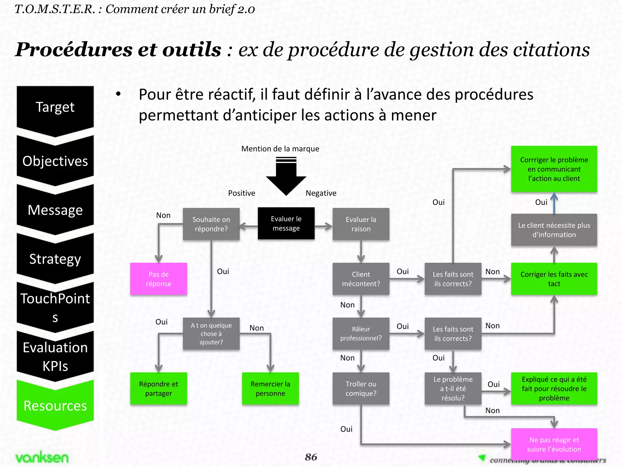 T.O.M.S.T.E.R. : Comment créer un brief 2.0


Procédures et outils : ex de procédure de gestion des citations

                  • Pour être réactif, il faut définir à l’avance des procédures
   Target
                    permettant d’anticiper les actions à mener
                                                     Mention de la marque
 Objectives                                                                                                                        Corrriger le problème
                                                                                                                                     en communicant
                                                                                                                                     l’action au client
                                                Positive                  Negative
                                                                                                            Oui                         Oui
  Message                 Non       Souhaite on              Evaluer le               Evaluer la
                                     répondre?               message                    raison                                     Le client nécessite plus
                                                                                                                                        d’information


  Strategy
                        Pas de              Oui                                        Client         Oui   Les faits sont   Non   Corriger les faits avec
                       réponse                                                       mécontent?             ils corrects?                   tact

 TouchPoint                                                                          Non
     s                    Oui       A t on quelque                                                    Oui                    Non
                                                       Non                               Râleur             Les faits sont
                                        chose à
                                                                                     professionnel?         ils corrects?
                                        ajouter?
 Evaluation
                                                                                     Non                    Oui
    KPIs
                                                                                                            Le problème             Expliqué ce qui a été
                      Répondre et                      Remercier la                   Troller ou
                                                                                                              a t-il été
                                                                                                                             Oui    fait pour résoudre le
                       partager                         personne                      comique?
                                                                                                               résolu?                    problème
 Resources                                                                                                                   Non

                                                                                     Oui
                                                                                                                                      Ne pas réagir et
                                                                                                                                     suivre l’évolution
                                                                       86
                                                                      86
 