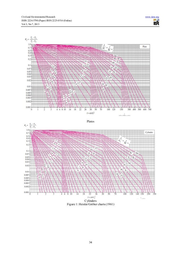 shape and size effects on concrete properties under an elevated tempe heissler chart