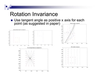 Rotation Invariance
                    Use tangent angle as positive x axis for each
                     point (as suggested in paper)                                                                            1
                                                                                                                                             Without rotation invariance


                                                                                                                            0.95

                                                                                                                             0.9

               original pointsets (nsamp1=16, nsamp2=16)                                                                    0.85
  1                                                                             1

0.95                                                                          0.95                                           0.8
 0.9                                                                           0.9
                                                                                                                            0.75
0.85                                                                          0.85
                                                                                                                             0.7
 0.8                                                                           0.8

0.75                                                                          0.75                                          0.65
                                                                               0.7                                           0.6
 0.7
                                                                              0.65
0.65                                                                                                                        0.55
                                                                               0.6
 0.6
                                                                              0.55                                           0.5
0.55                                                                                                                               0   0.1       0.2           0.3         0.4    0.5
                                                                               0.5
 0.5                                                                                 0     0.1   0.2     0.3    0.4   0.5
       0       0.1         0.2          0.3         0.4           0.5

                                                                                                                                               With rotation invariance
                                                                16 correspondences (unwarped X)                                1
                                    1
                                                                                                                            0.95
                                 0.95
                                                                                                                             0.9
                                  0.9                                                                                       0.85

                                 0.85                                                                                        0.8

                                  0.8                                                                                       0.75

                                 0.75                                                                                        0.7

                                                                                                                            0.65
                                  0.7
                                                                                                                             0.6
                                 0.65
                                                                                                                            0.55
                                  0.6
                                                                                                                             0.5
                                                                                                                                   0   0.1        0.2           0.3         0.4    0.5
                                 0.55

                                  0.5
                                        0                 0.1           0.2              0.3       0.4         0.5
 