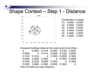 Shape Context – Step 1 - Distance
                                 Model
     0.8

     0.7                                                         Coordinates on shape:
     0.6                                                         (1) 0.2000 0.5000
     0.5
                                                                 (2) 0.4000 0.5000
                                                                 (3) 0.3000 0.4000
     0.4
                                                                 (4) 0.1500 0.3000
     0.3
                                                                 (5) 0.3000 0.2000
     0.2
                                                                 (6) 0.4500 0.3000
     0.1

      0
           0   0.1   0.2   0.3    0.4    0.5   0.6   0.7   0.8




    Compute Euclidean distance from each point to all others:
      0       0.2000 0.1414 0.2062 0.3162 0.3202
      0.2000        0 0.1414 0.3202 0.3162 0.2062
      0.1414 0.1414          0 0.1803 0.2000 0.1803
      0.2062 0.3202 0.1803           0 0.1803 0.3000
      0.3162 0.3162 0.2000 0.1803              0 0.1803
      0.3202 0.2062 0.1803 0.3000 0.1803                  0
    Then normalize by mean distance…
 