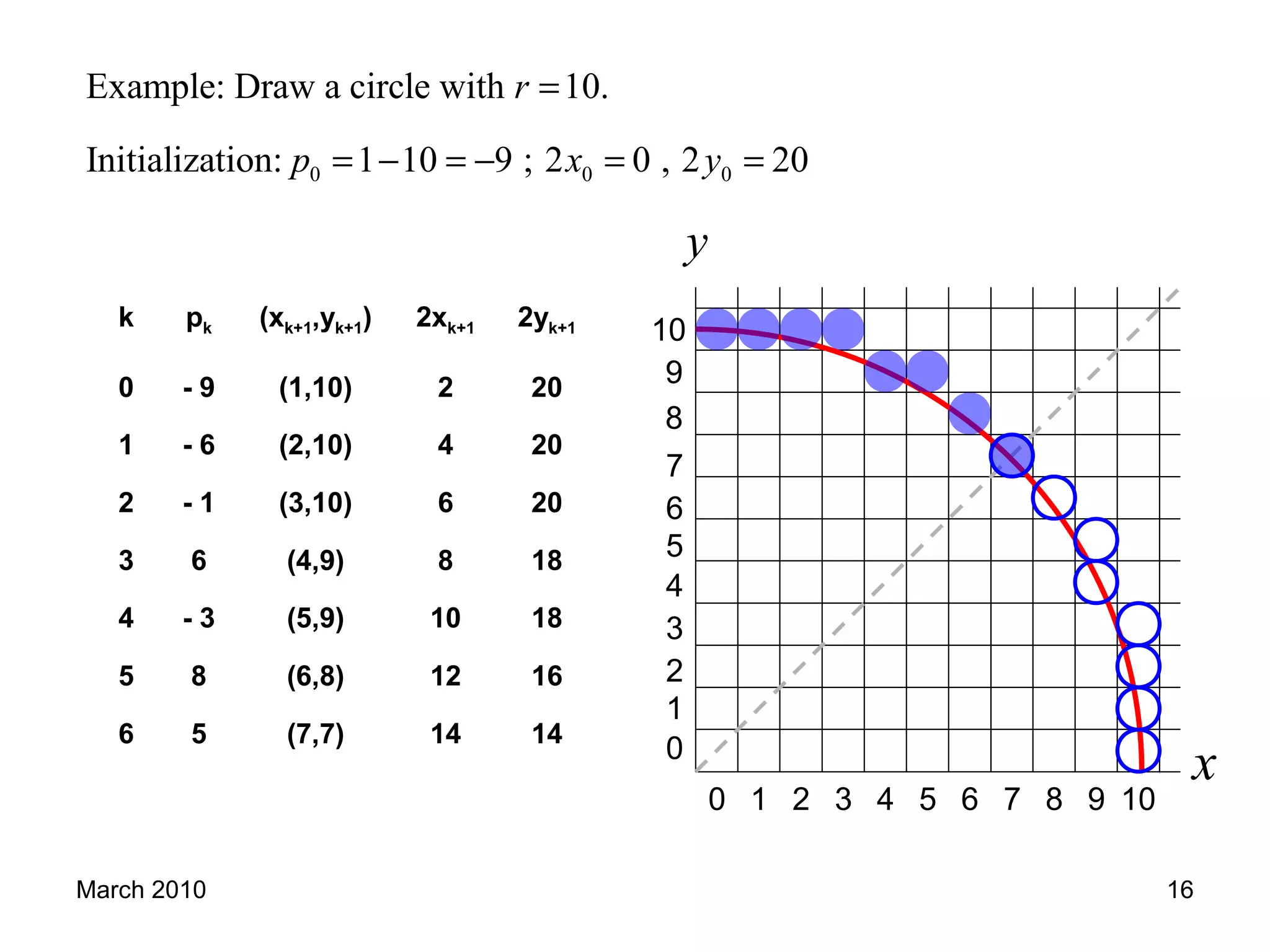 March 2010 16
y
x
1 2 3 4 5 6 7 8 90 10
1
2
3
8
9
0
10
5
6
7
4
k pk (xk+1,yk+1) 2xk+1 2yk+1
0 - 9 (1,10) 2 20
1 - 6 (2,10) 4 20
2 - 1 (3,10) 6 20
3 6 (4,9) 8 18
4 - 3 (5,9) 10 18
5 8 (6,8) 12 16
6 5 (7,7) 14 14
0 0 0
Example: Draw a circle with 10.
Initialization: 1 10 9 ; 2 0 , 2 20
r
p x y
=
= − = − = =
 