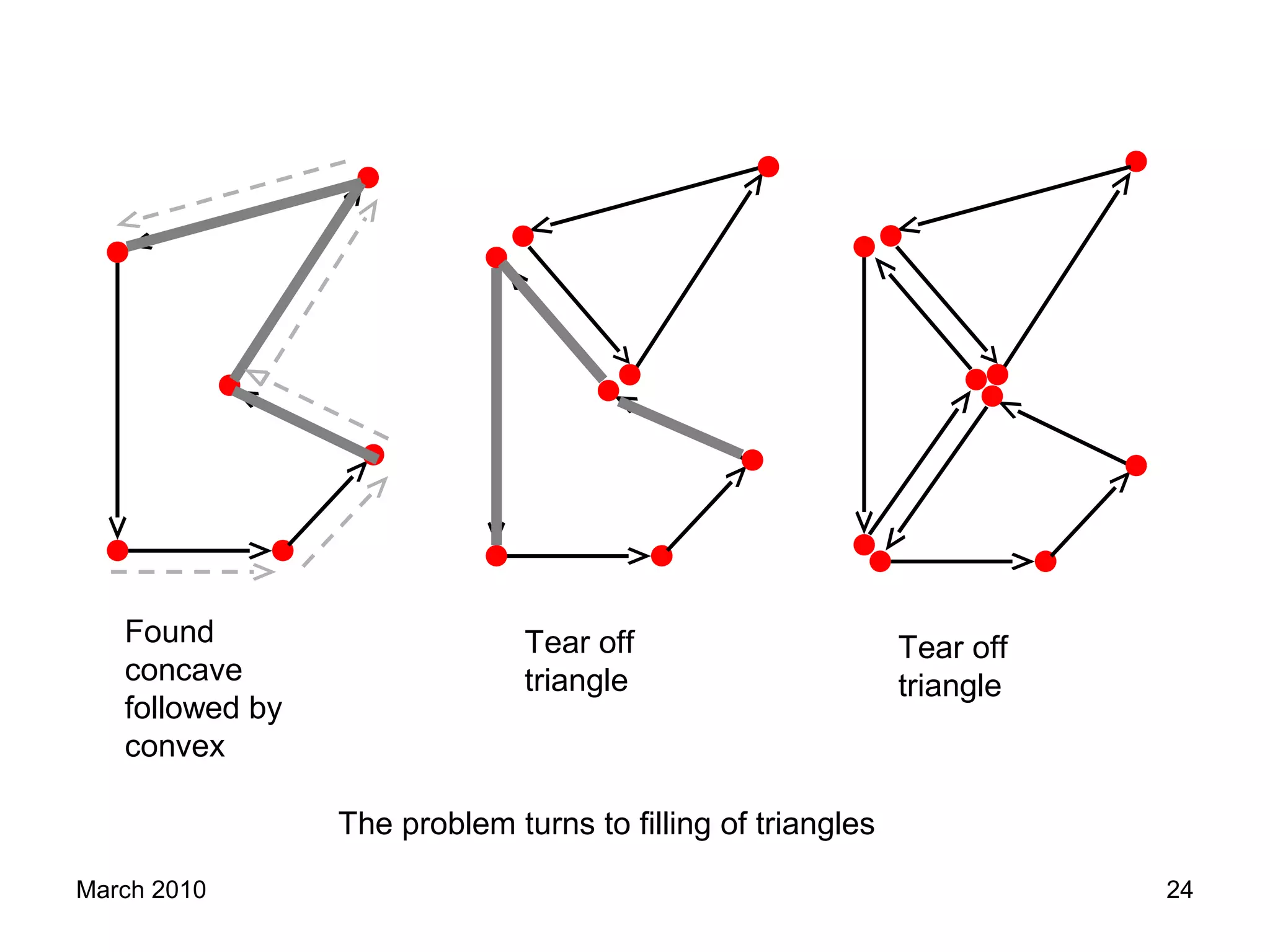 March 2010 24
The problem turns to filling of triangles
Found
concave
followed by
convex
Tear off
triangle
Tear off
triangle
 