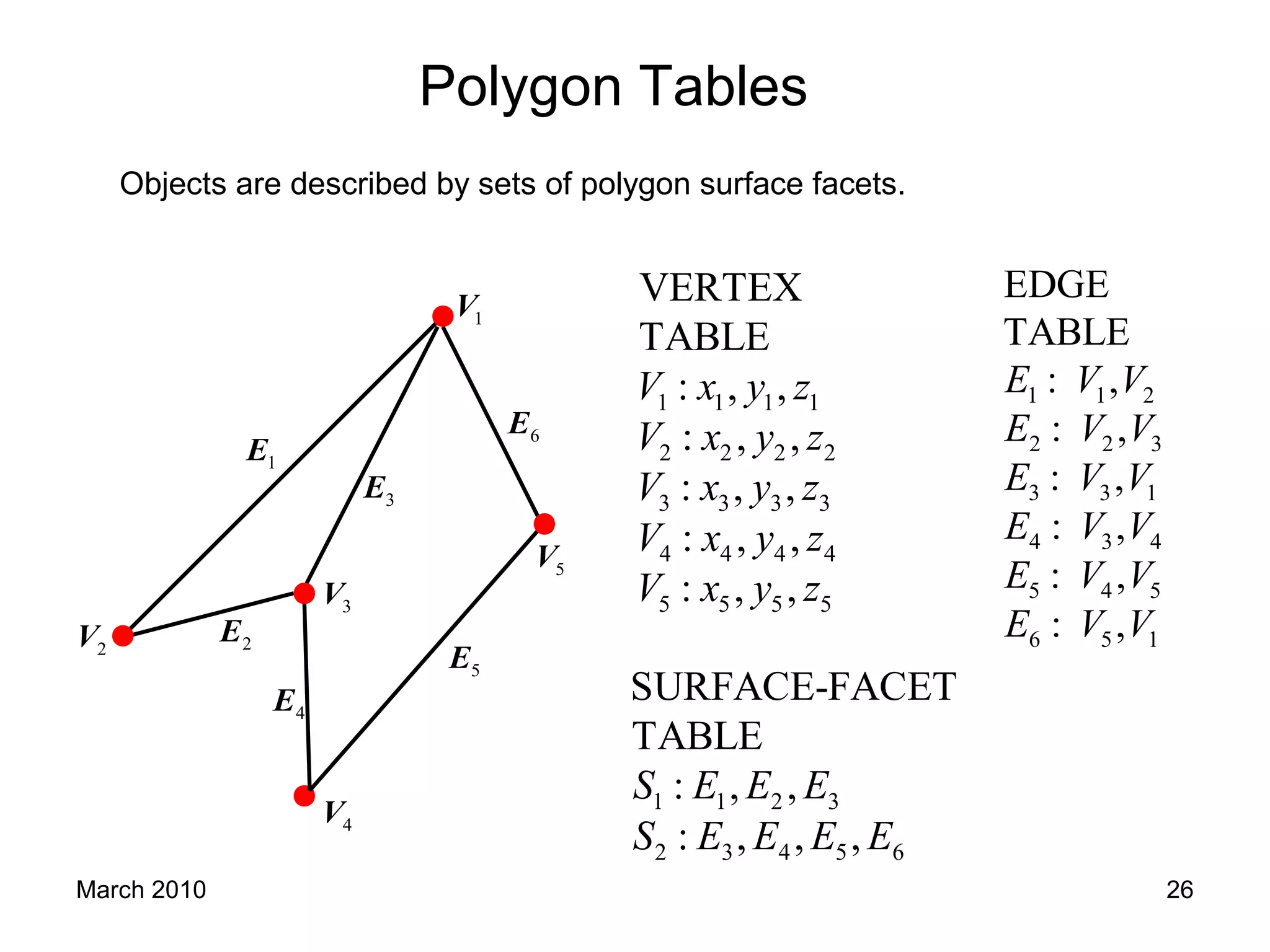 March 2010 26
Polygon Tables
Objects are described by sets of polygon surface facets.
1E
1V
2V
3V
5V
4V
2E
3E
4E
5E
6E
1 1 1 1
2 2 2 2
3 3 3 3
4 4 4 4
5 5 5 5
VERTEX
TABLE
: , ,
: , ,
: , ,
: , ,
: , ,
V x y z
V x y z
V x y z
V x y z
V x y z
1 1 2
2 2 3
3 3 1
4 3 4
5 4 5
6 5 1
EDGE
TABLE
: ,
: ,
: ,
: ,
: ,
: ,
E V V
E V V
E V V
E V V
E V V
E V V
1 1 2 3
2 3 4 5 6
SURFACE-FACET
TABLE
: , ,
: , , ,
S E E E
S E E E E
 