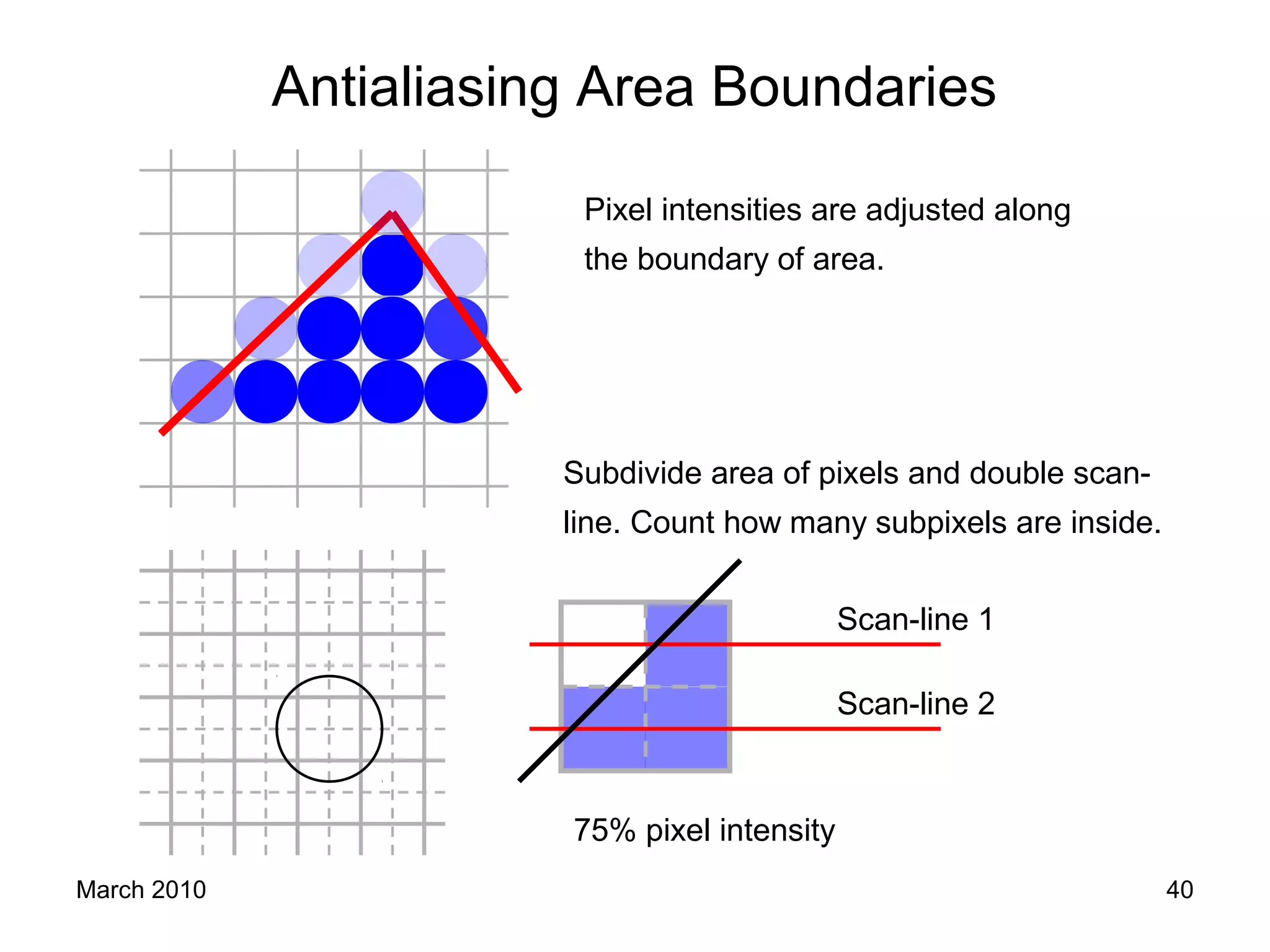 March 2010 40
Antialiasing Area Boundaries
Pixel intensities are adjusted along
the boundary of area.
Subdivide area of pixels and double scan-
line. Count how many subpixels are inside.
Scan-line 1
Scan-line 2
75% pixel intensity
 