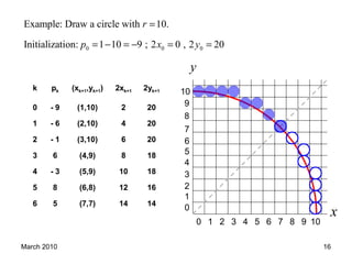 March 2010 16
y
x
1 2 3 4 5 6 7 8 90 10
1
2
3
8
9
0
10
5
6
7
4
k pk (xk+1,yk+1) 2xk+1 2yk+1
0 - 9 (1,10) 2 20
1 - 6 (2,10) 4 20
2 - 1 (3,10) 6 20
3 6 (4,9) 8 18
4 - 3 (5,9) 10 18
5 8 (6,8) 12 16
6 5 (7,7) 14 14
0 0 0
Example: Draw a circle with 10.
Initialization: 1 10 9 ; 2 0 , 2 20
r
p x y
=
= − = − = =
 
