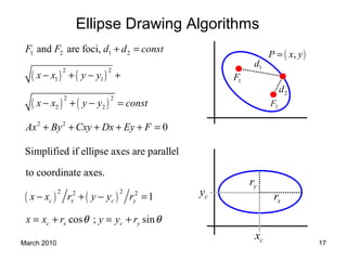 March 2010 17cx
cy
yr
xr
Ellipse Drawing Algorithms
1F
2F
1d
2d
( ),P x y=
( ) ( )
( ) ( )
1 2 1 2
2 2
1 1
2 2
2 2
2 2
and are foci,
0
F F d d const
x x y y
x x y y const
Ax By Cxy Dx Ey F
+ =
− + − +
− + − =
+ + + + + =
( ) ( )
2 22 2
Simplified if ellipse axes are parallel
to coordinate axes.
1
cos ; sin
c x c y
c x c y
x x r y y r
x x r y y rθ θ
− + − =
= + = +
 