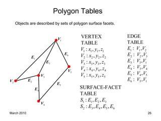 March 2010 26
Polygon Tables
Objects are described by sets of polygon surface facets.
1E
1V
2V
3V
5V
4V
2E
3E
4E
5E
6E
1 1 1 1
2 2 2 2
3 3 3 3
4 4 4 4
5 5 5 5
VERTEX
TABLE
: , ,
: , ,
: , ,
: , ,
: , ,
V x y z
V x y z
V x y z
V x y z
V x y z
1 1 2
2 2 3
3 3 1
4 3 4
5 4 5
6 5 1
EDGE
TABLE
: ,
: ,
: ,
: ,
: ,
: ,
E V V
E V V
E V V
E V V
E V V
E V V
1 1 2 3
2 3 4 5 6
SURFACE-FACET
TABLE
: , ,
: , , ,
S E E E
S E E E E
 