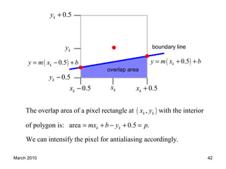 March 2010 42
0.5kx +0.5kx − kx
0.5ky +
0.5ky −
ky
( )0.5ky m x b= − + ( )0.5ky m x b= + +
boundary line
overlap area
( )The overlap area of a pixel rectangle at , with the interior
of polygon is: area 0.5 .
We can intensify the pixel for antialiasing accordingly.
k k
k k
x y
mx b y p= + − + =
 