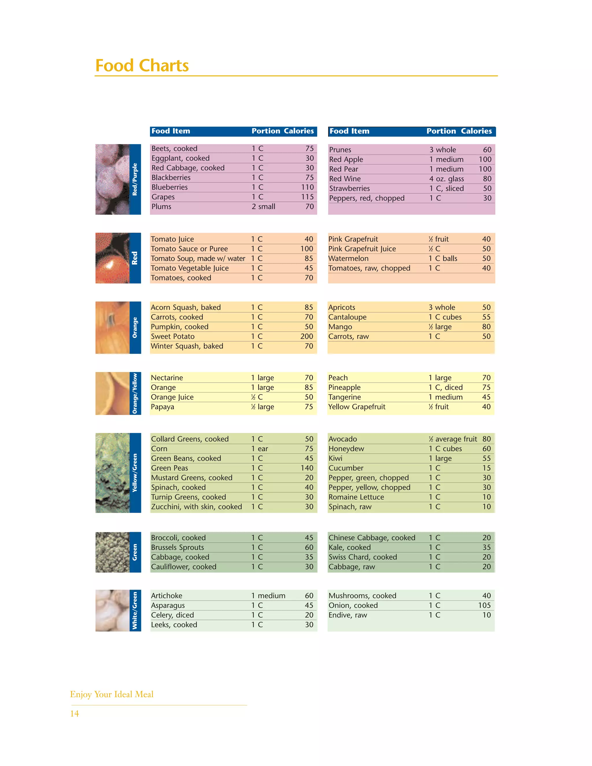 Food Charts
Mushrooms, cooked 1 C 40
Onion, cooked 1 C 105
Endive, raw 1 C 10
Artichoke 1 medium 60
Asparagus 1 C 45
Celery, diced 1 C 20
Leeks, cooked 1 C 30
Food Item Portion CaloriesRed/PurpleRedOrangeOrange/YellowYellow/GreenGreenWhite/Green
Prunes 3 whole 60
Red Apple 1 medium 100
Red Pear 1 medium 100
Red Wine 4 oz. glass 80
Strawberries 1 C, sliced 50
Peppers, red, chopped 1 C 30
Tomato Juice 1 C 40
Tomato Sauce or Puree 1 C 100
Tomato Soup, made w/ water 1 C 85
Tomato Vegetable Juice 1 C 45
Tomatoes, cooked 1 C 70
Pink Grapefruit 1
⁄2 fruit 40
Pink Grapefruit Juice 1
⁄2 C 50
Watermelon 1 C balls 50
Tomatoes, raw, chopped 1 C 40
Apricots 3 whole 50
Cantaloupe 1 C cubes 55
Mango 1
⁄2 large 80
Carrots, raw 1 C 50
Acorn Squash, baked 1 C 85
Carrots, cooked 1 C 70
Pumpkin, cooked 1 C 50
Sweet Potato 1 C 200
Winter Squash, baked 1 C 70
Peach 1 large 70
Pineapple 1 C, diced 75
Tangerine 1 medium 45
Yellow Grapefruit 1
⁄2 fruit 40
Nectarine 1 large 70
Orange 1 large 85
Orange Juice 1
⁄2 C 50
Papaya 1
⁄2 large 75
Collard Greens, cooked 1 C 50
Corn 1 ear 75
Green Beans, cooked 1 C 45
Green Peas 1 C 140
Mustard Greens, cooked 1 C 20
Spinach, cooked 1 C 40
Turnip Greens, cooked 1 C 30
Zucchini, with skin, cooked 1 C 30
Avocado 1
⁄2 average fruit 80
Honeydew 1 C cubes 60
Kiwi 1 large 55
Cucumber 1 C 15
Pepper, green, chopped 1 C 30
Pepper, yellow, chopped 1 C 30
Romaine Lettuce 1 C 10
Spinach, raw 1 C 10
Chinese Cabbage, cooked 1 C 20
Kale, cooked 1 C 35
Swiss Chard, cooked 1 C 20
Cabbage, raw 1 C 20
Broccoli, cooked 1 C 45
Brussels Sprouts 1 C 60
Cabbage, cooked 1 C 35
Cauliflower, cooked 1 C 30
Enjoy Your Ideal Meal
14
Beets, cooked 1 C 75
Eggplant, cooked 1 C 30
Red Cabbage, cooked 1 C 30
Blackberries 1 C 75
Blueberries 1 C 110
Grapes 1 C 115
Plums 2 small 70
Food Item Portion Calories
 