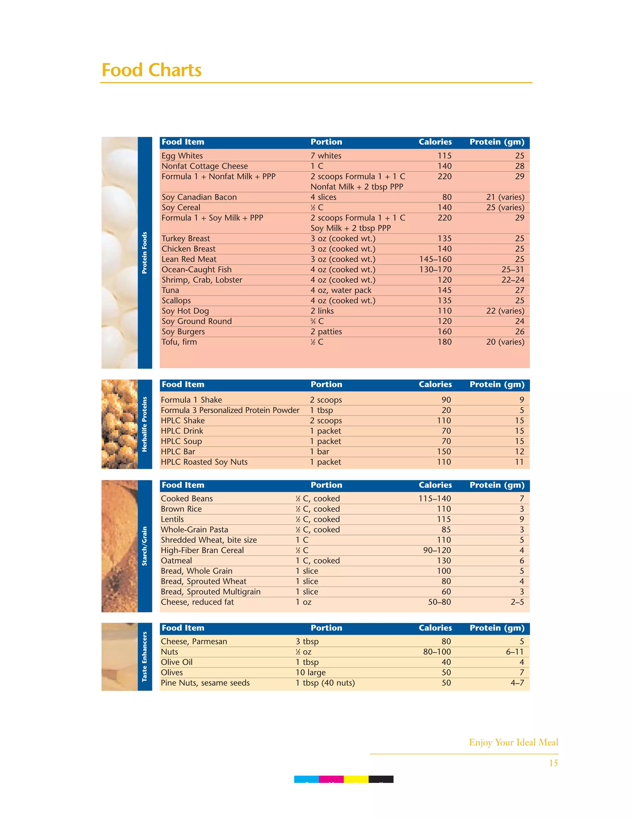 Enjoy Your Ideal Meal
15
Food Charts
Cooked Beans 1
⁄2 C, cooked 115–140 7
Brown Rice 1
⁄2 C, cooked 110 3
Lentils 1
⁄2 C, cooked 115 9
Whole-Grain Pasta 1
⁄2 C, cooked 85 3
Shredded Wheat, bite size 1 C 110 5
High-Fiber Bran Cereal 1
⁄2 C 90–120 4
Oatmeal 1 C, cooked 130 6
Bread, Whole Grain 1 slice 100 5
Bread, Sprouted Wheat 1 slice 80 4
Bread, Sprouted Multigrain 1 slice 60 3
Cheese, reduced fat 1 oz 50–80 2–5
Food Item Portion Calories Protein (gm)
Cheese, Parmesan 3 tbsp 80 5
Nuts 1
⁄2 oz 80–100 6–11
Olive Oil 1 tbsp 40 4
Olives 10 large 50 7
Pine Nuts, sesame seeds 1 tbsp (40 nuts) 50 4–7
Food Item Portion Calories Protein (gm)
Food Item Portion Calories Protein (gm)
Starch/GrainHerbalifeProteinsTasteEnhancers Food Item Portion Calories Protein (gm)
Formula 1 Shake 2 scoops 90 9
Formula 3 Personalized Protein Powder 1 tbsp 20 5
HPLC Shake 2 scoops 110 15
HPLC Drink 1 packet 70 15
HPLC Soup 1 packet 70 15
HPLC Bar 1 bar 150 12
HPLC Roasted Soy Nuts 1 packet 110 11
ProteinFoods
Egg Whites 7 whites 115 25
Nonfat Cottage Cheese 1 C 140 28
Formula 1 + Nonfat Milk + PPP 2 scoops Formula 1 + 1 C 220 29
Nonfat Milk + 2 tbsp PPP
Soy Canadian Bacon 4 slices 80 21 (varies)
Soy Cereal 1
⁄2 C 140 25 (varies)
Formula 1 + Soy Milk + PPP 2 scoops Formula 1 + 1 C 220 29
Soy Milk + 2 tbsp PPP
Turkey Breast 3 oz (cooked wt.) 135 25
Chicken Breast 3 oz (cooked wt.) 140 25
Lean Red Meat 3 oz (cooked wt.) 145–160 25
Ocean-Caught Fish 4 oz (cooked wt.) 130–170 25–31
Shrimp, Crab, Lobster 4 oz (cooked wt.) 120 22–24
Tuna 4 oz, water pack 145 27
Scallops 4 oz (cooked wt.) 135 25
Soy Hot Dog 2 links 110 22 (varies)
Soy Ground Round 3
⁄4 C 120 24
Soy Burgers 2 patties 160 26
Tofu, firm 1
⁄2 C 180 20 (varies)
C M Y K
 