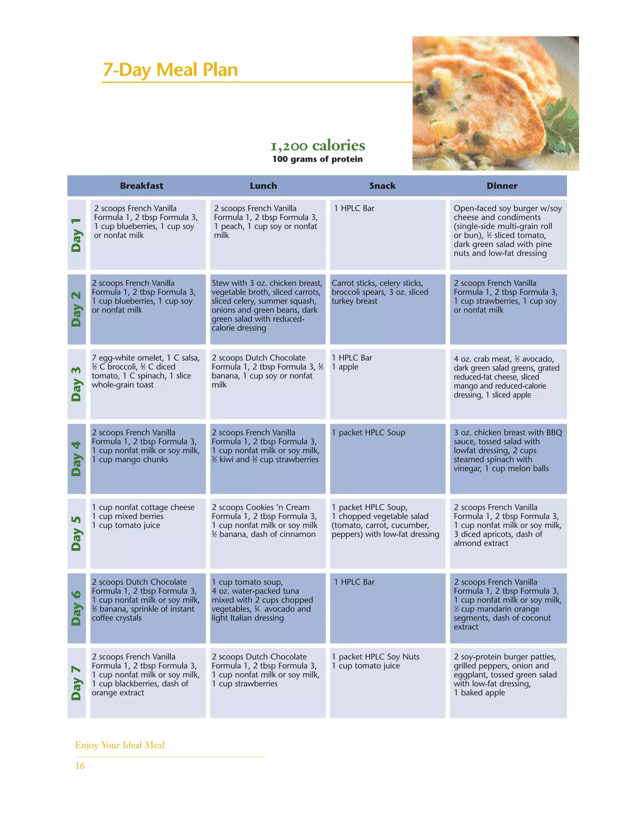 2 scoops French Vanilla
Formula 1, 2 tbsp Formula 3,
1 cup blueberries, 1 cup soy
or nonfat milk
2 scoops French Vanilla
Formula 1, 2 tbsp Formula 3,
1 peach, 1 cup soy or nonfat
milk
1 HPLC Bar Open-faced soy burger w/soy
cheese and condiments
(single-side multi-grain roll
or bun), 1
⁄2 sliced tomato,
dark green salad with pine
nuts and low-fat dressing
Day1
2 scoops French Vanilla
Formula 1, 2 tbsp Formula 3,
1 cup blueberries, 1 cup soy
or nonfat milk
Stew with 3 oz. chicken breast,
vegetable broth, sliced carrots,
sliced celery, summer squash,
onions and green beans, dark
green salad with reduced-
calorie dressing
Carrot sticks, celery sticks,
broccoli spears, 3 oz. sliced
turkey breast
2 scoops French Vanilla
Formula 1, 2 tbsp Formula 3,
1 cup strawberries, 1 cup soy
or nonfat milk
Day2
7 egg-white omelet, 1 C salsa,
1
⁄2 C broccoli, 1
⁄2 C diced
tomato, 1 C spinach, 1 slice
whole-grain toast
2 scoops Dutch Chocolate
Formula 1, 2 tbsp Formula 3, 1
⁄2
banana, 1 cup soy or nonfat
milk
1 HPLC Bar
1 apple
4 oz. crab meat, 1
⁄2 avocado,
dark green salad greens, grated
reduced-fat cheese, sliced
mango and reduced-calorie
dressing, 1 sliced apple
Day3
2 scoops French Vanilla
Formula 1, 2 tbsp Formula 3,
1 cup nonfat milk or soy milk,
1 cup mango chunks
2 scoops French Vanilla
Formula 1, 2 tbsp Formula 3,
1 cup nonfat milk or soy milk,
1
⁄2 kiwi and 1
⁄2 cup strawberries
1 packet HPLC Soup 3 oz. chicken breast with BBQ
sauce, tossed salad with
lowfat dressing, 2 cups
steamed spinach with
vinegar, 1 cup melon balls
Day4
1 cup nonfat cottage cheese
1 cup mixed berries
1 cup tomato juice
2 scoops Cookies ’n Cream
Formula 1, 2 tbsp Formula 3,
1 cup nonfat milk or soy milk
1
⁄2 banana, dash of cinnamon
1 packet HPLC Soup,
1 chopped vegetable salad
(tomato, carrot, cucumber,
peppers) with low-fat dressing
2 scoops French Vanilla
Formula 1, 2 tbsp Formula 3,
1 cup nonfat milk or soy milk,
3 diced apricots, dash of
almond extract
Day5
2 scoops Dutch Chocolate
Formula 1, 2 tbsp Formula 3,
1 cup nonfat milk or soy milk,
1
⁄2 banana, sprinkle of instant
coffee crystals
1 cup tomato soup,
4 oz. water-packed tuna
mixed with 2 cups chopped
vegetables, 1
⁄4 avocado and
light Italian dressing
1 HPLC Bar 2 scoops French Vanilla
Formula 1, 2 tbsp Formula 3,
1 cup nonfat milk or soy milk,
1
⁄2 cup mandarin orange
segments, dash of coconut
extract
Day6
2 scoops French Vanilla
Formula 1, 2 tbsp Formula 3,
1 cup nonfat milk or soy milk,
1 cup blackberries, dash of
orange extract
2 scoops Dutch Chocolate
Formula 1, 2 tbsp Formula 3,
1 cup nonfat milk or soy milk,
1 cup strawberries
1 packet HPLC Soy Nuts
1 cup tomato juice
2 soy-protein burger patties,
grilled peppers, onion and
eggplant, tossed green salad
with low-fat dressing,
1 baked apple
Day7 7-Day Meal Plan
1,200 calories
100 grams of protein
Enjoy Your Ideal Meal
16
Breakfast Lunch Snack Dinner
 