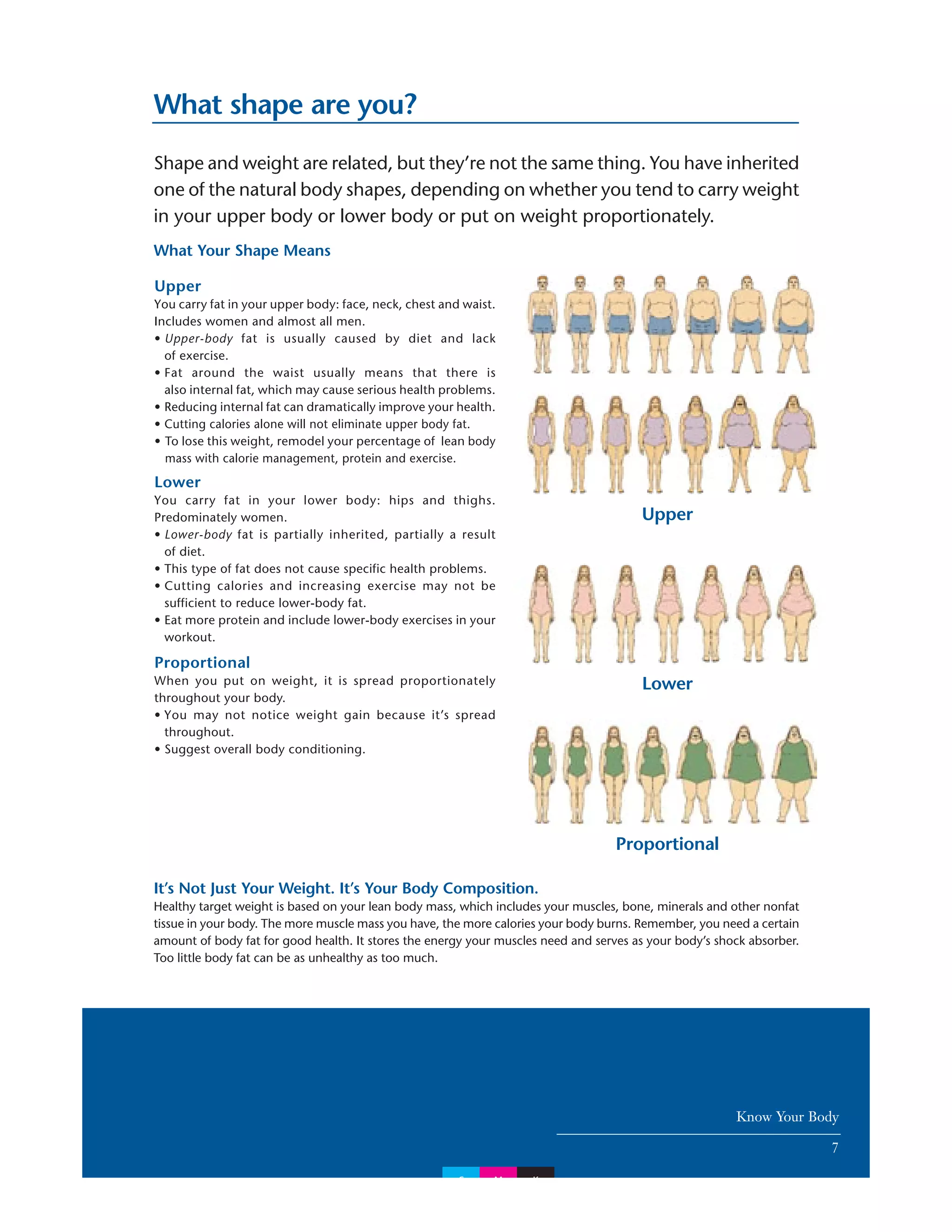 Shape and weight are related, but they’re not the same thing. You have inherited
one of the natural body shapes, depending on whether you tend to carry weight
in your upper body or lower body or put on weight proportionately.
What shape are you?
Upper
Lower
Know Your Body
7
Proportional
What Your Shape Means
It’s Not Just Your Weight. It’s Your Body Composition.
Healthy target weight is based on your lean body mass, which includes your muscles, bone, minerals and other nonfat
tissue in your body. The more muscle mass you have, the more calories your body burns. Remember, you need a certain
amount of body fat for good health. It stores the energy your muscles need and serves as your body’s shock absorber.
Too little body fat can be as unhealthy as too much.
Upper
You carry fat in your upper body: face, neck, chest and waist.
Includes women and almost all men.
• Upper-body fat is usually caused by diet and lack
of exercise.
• Fat around the waist usually means that there is
also internal fat, which may cause serious health problems.
• Reducing internal fat can dramatically improve your health.
• Cutting calories alone will not eliminate upper body fat.
• To lose this weight, remodel your percentage of lean body
mass with calorie management, protein and exercise.
Lower
You carry fat in your lower body: hips and thighs.
Predominately women.
• Lower-body fat is partially inherited, partially a result
of diet.
• This type of fat does not cause specific health problems.
• Cutting calories and increasing exercise may not be
sufficient to reduce lower-body fat.
• Eat more protein and include lower-body exercises in your
workout.
Proportional
When you put on weight, it is spread proportionately
throughout your body.
• You may not notice weight gain because it’s spread
throughout.
• Suggest overall body conditioning.
C M K
 