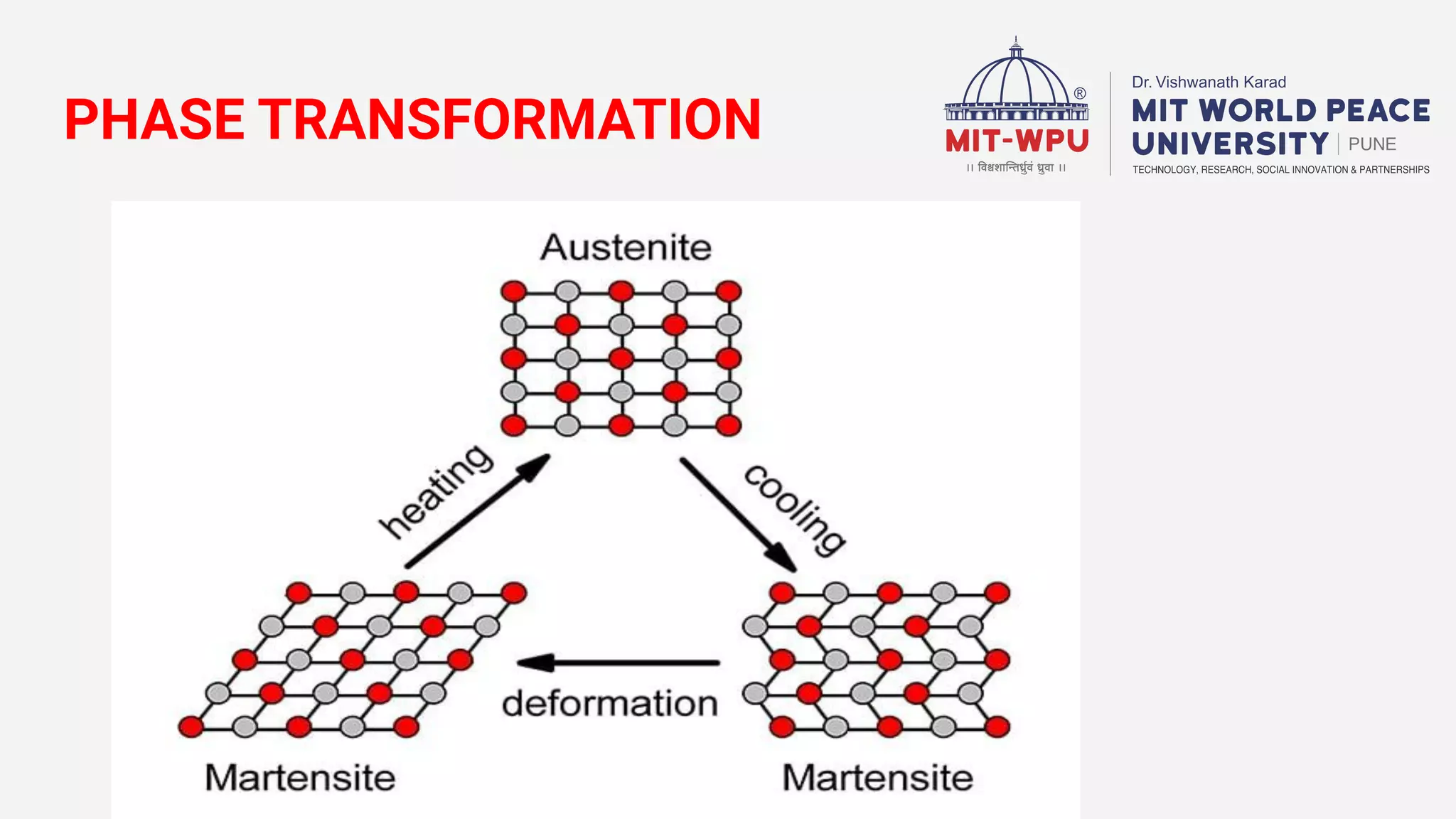 PHASE TRANSFORMATION
 