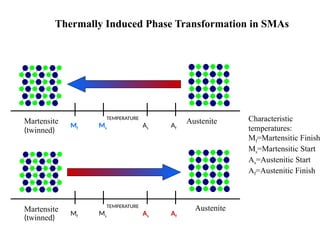 Shape memory alloy with applications in smart materials | PPTX