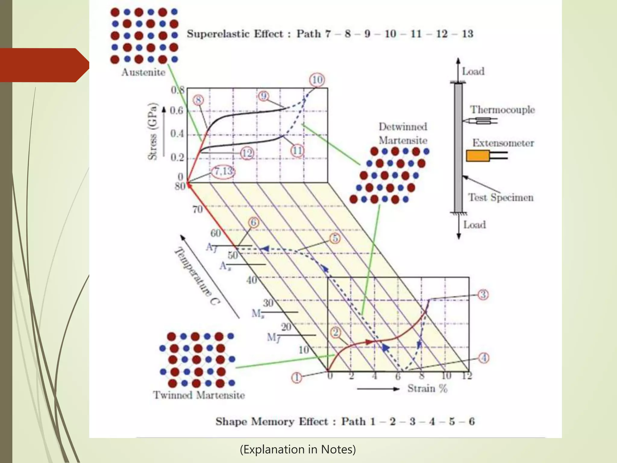 Shape memory effect and Superelasticity | PPTX