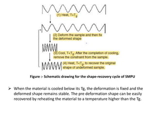  When the material is cooled below its Tg, the deformation is fixed and the
deformed shape remains stable. The pre deformation shape can be easily
recovered by reheating the material to a temperature higher than the Tg.
Figure :- Schematic drawing for the shape-recovery cycle of SMPU
 